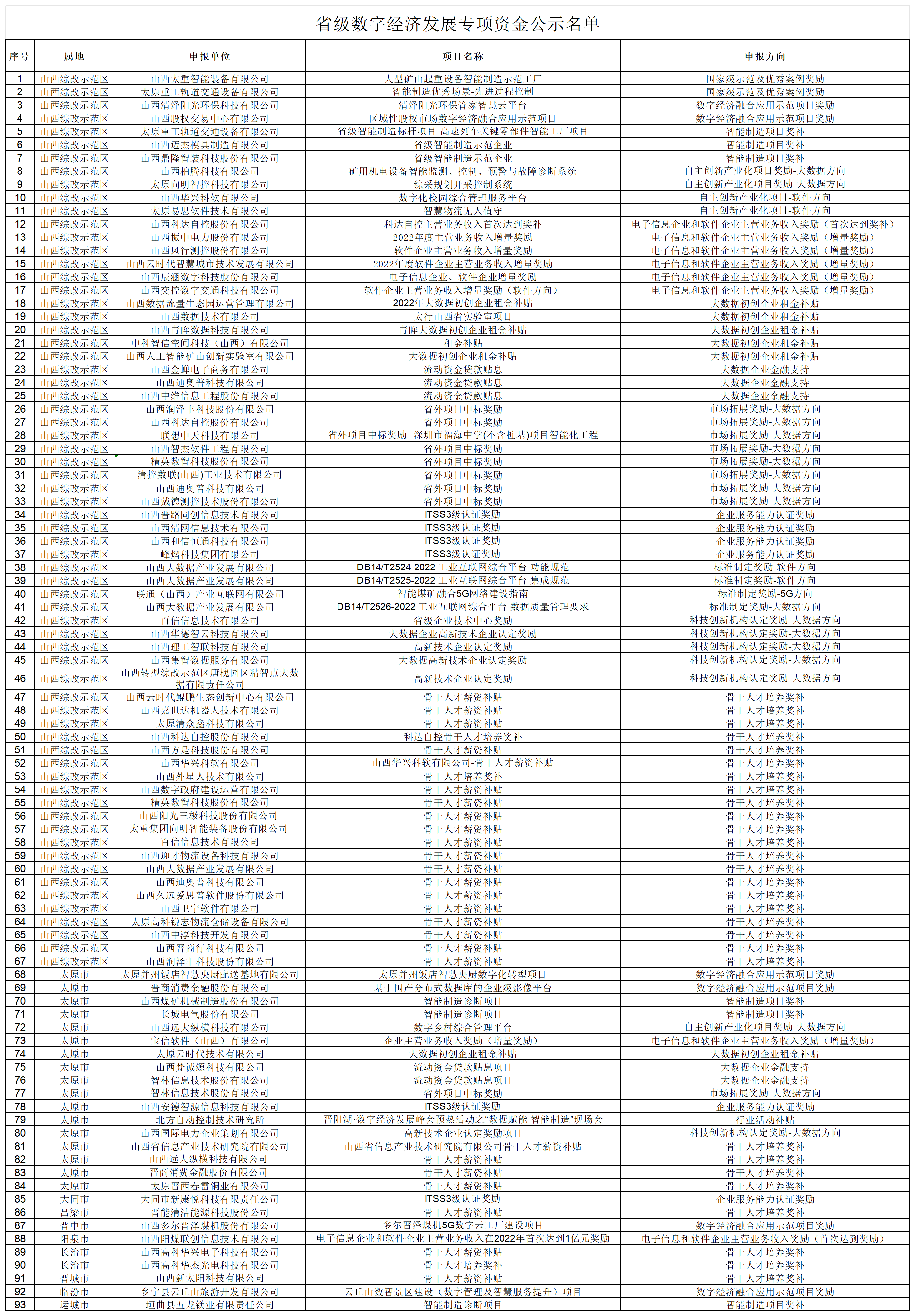 省级数字经济发展专项资金公示名单_汇总.png