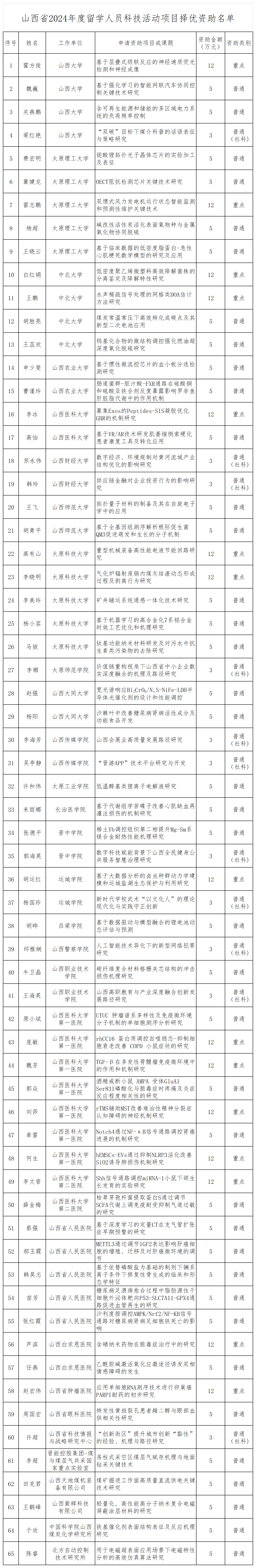 附件：山西省2024年度留学人员科技活动项目择优资助名单_公示名单.png