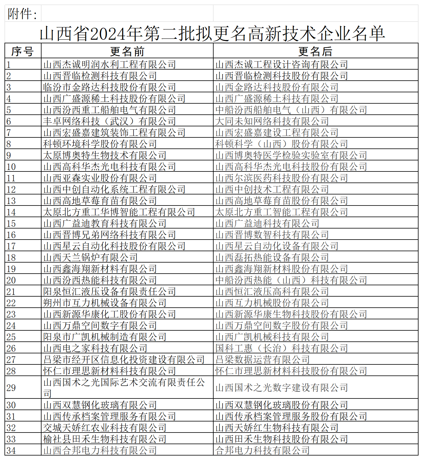 附件：山西省2024年第二批拟更名高新技术企业名单_Sheet1.png