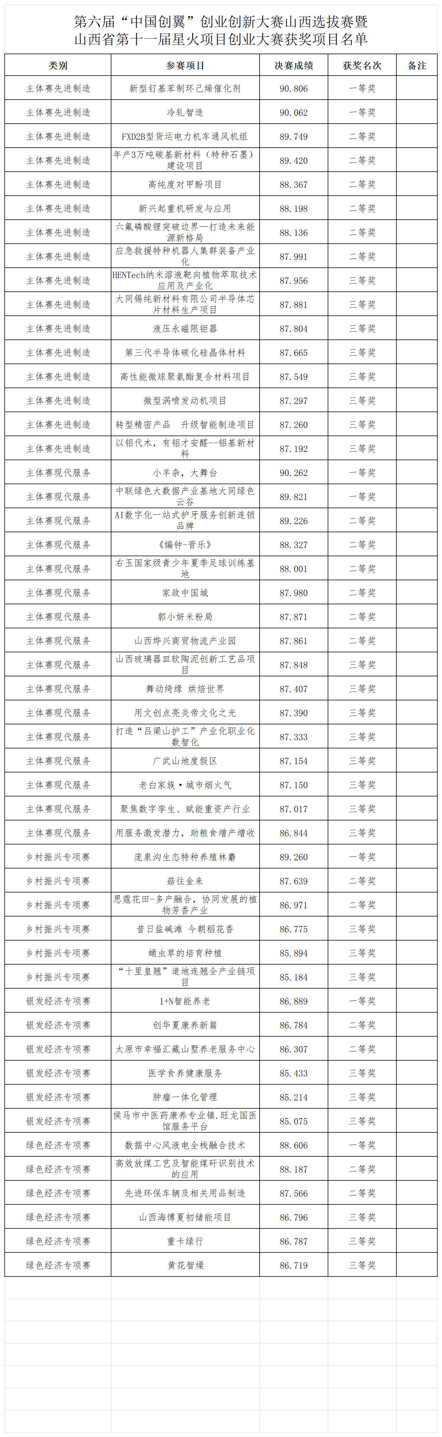 附件：第六届“中国创翼”创业创新大赛山西选拔赛暨山西省第十一届星火项目创业大赛获奖项目名单_Sheet1.png