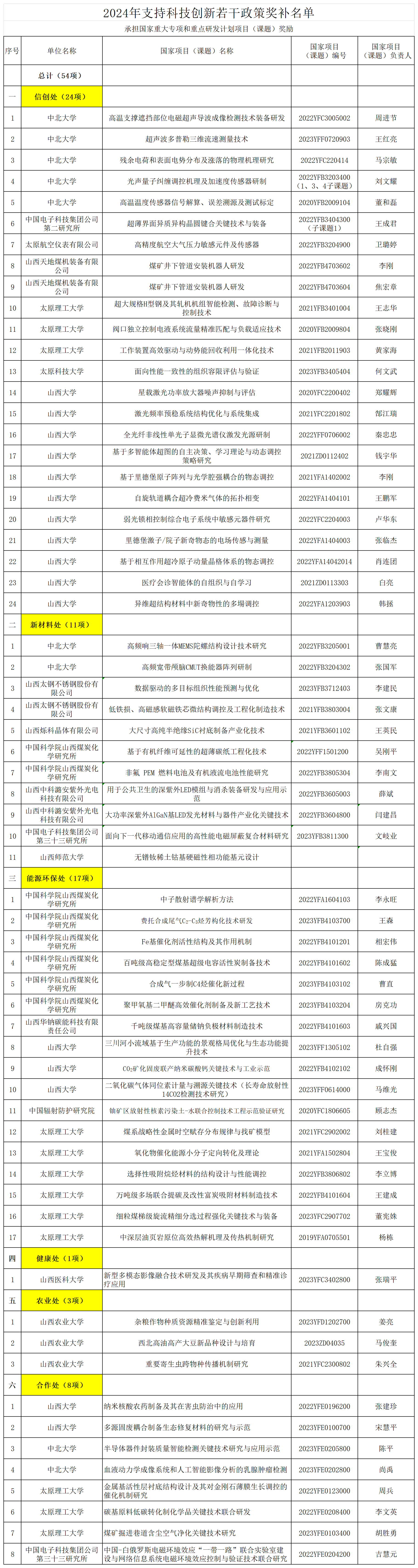 附件：2024年支持科技创新若干政策奖补名单_国家专项奖补名单.png