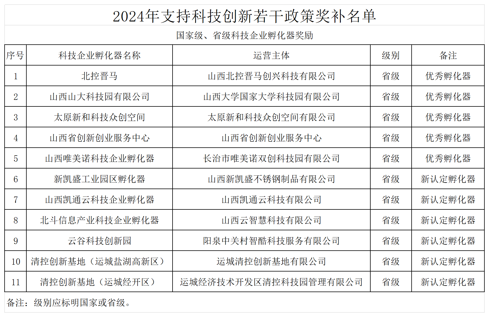 附件：2024年支持科技创新若干政策奖补名单_科技企业孵化器奖补名单.png