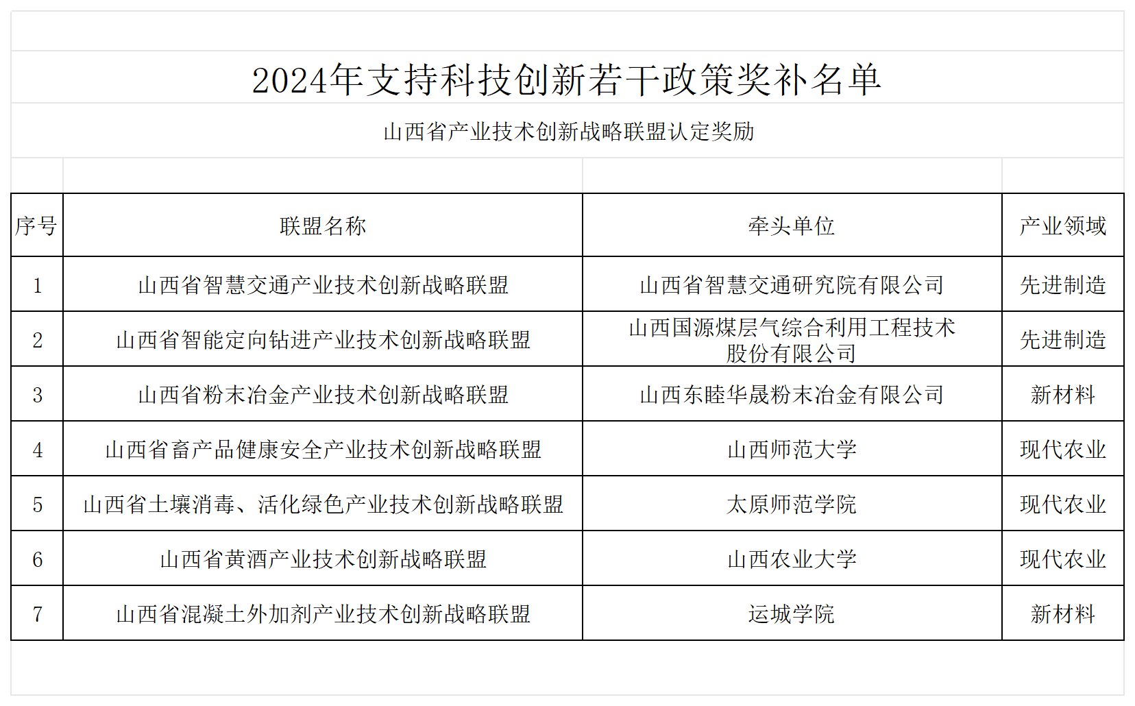 附件：2024年支持科技创新若干政策奖补名单_山西省产业技术创新战略联盟认定奖补名单.png