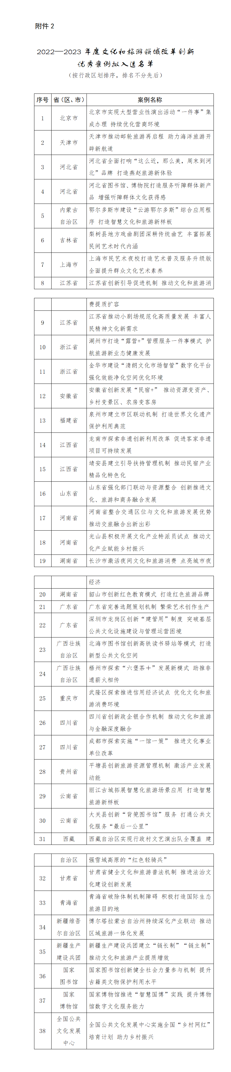 2. 2022—2023年度文化和旅游领域改革创新优秀案例拟入选名单_01.png