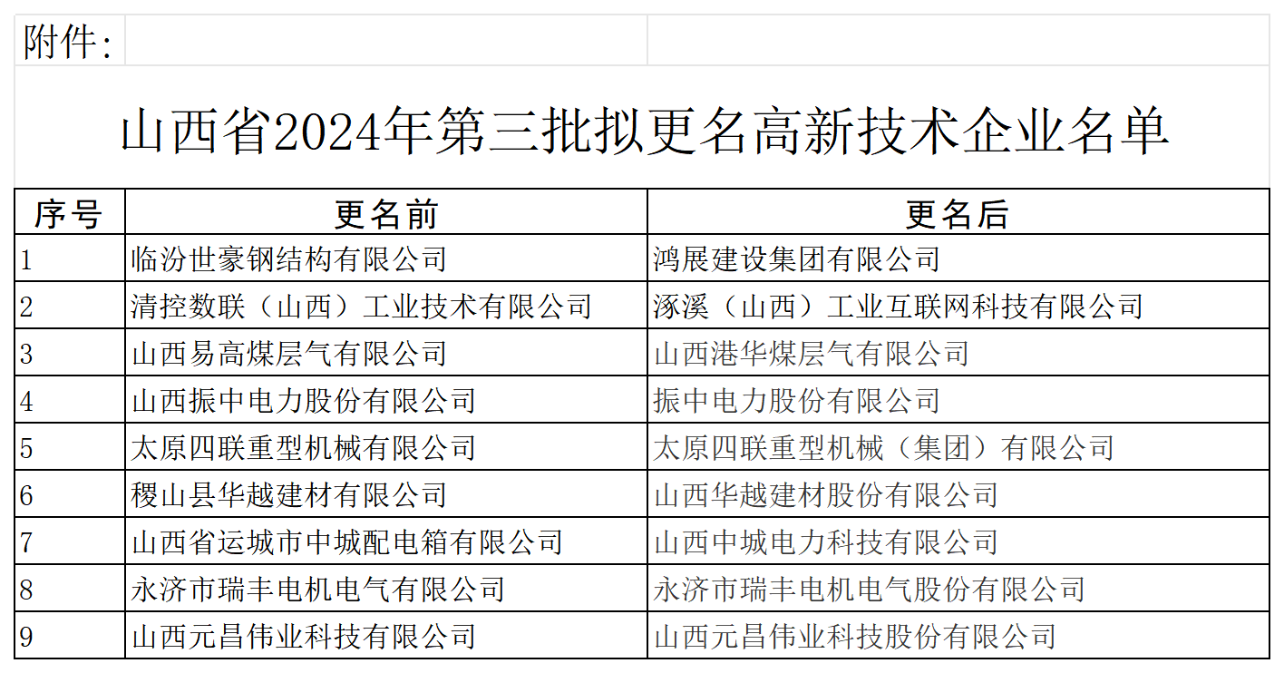 附件：山西省2024年第三批拟更名高新技术企业名单_Sheet1.png