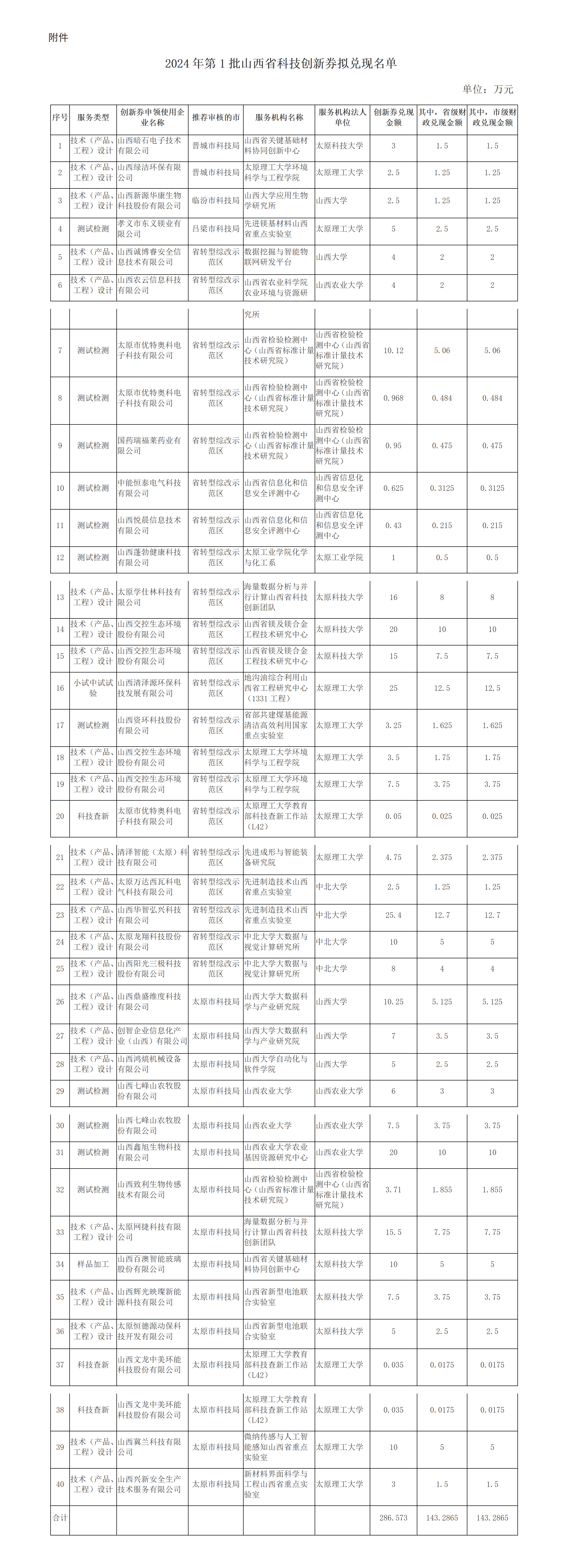 附件：2024年第1批山西省科技创新券拟兑现名单_01.png