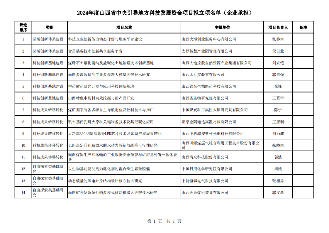 附件：2024年度山西省中央引导地方科技发展资金项目拟立项名单（企业承担）_00.png