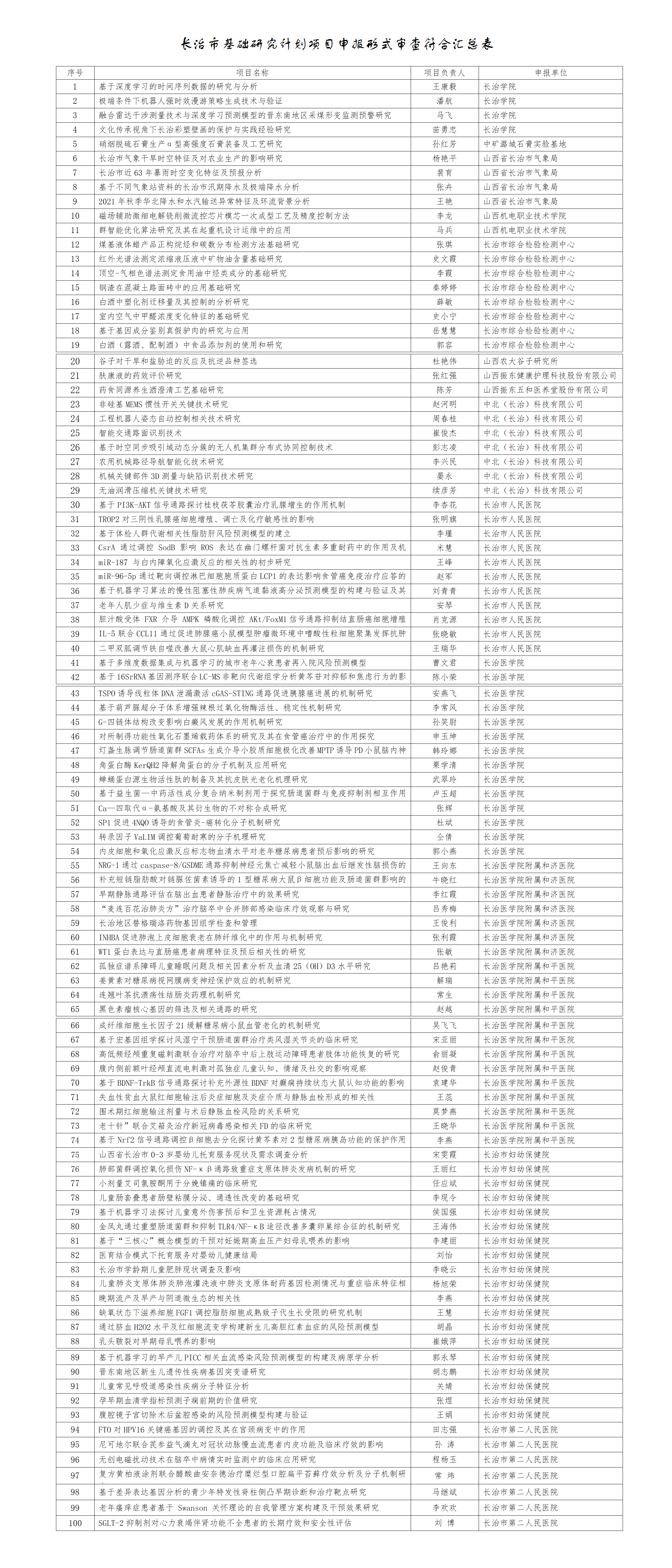 附件：长治市基础研究计划项目申报形式审查符合汇总表_01.png