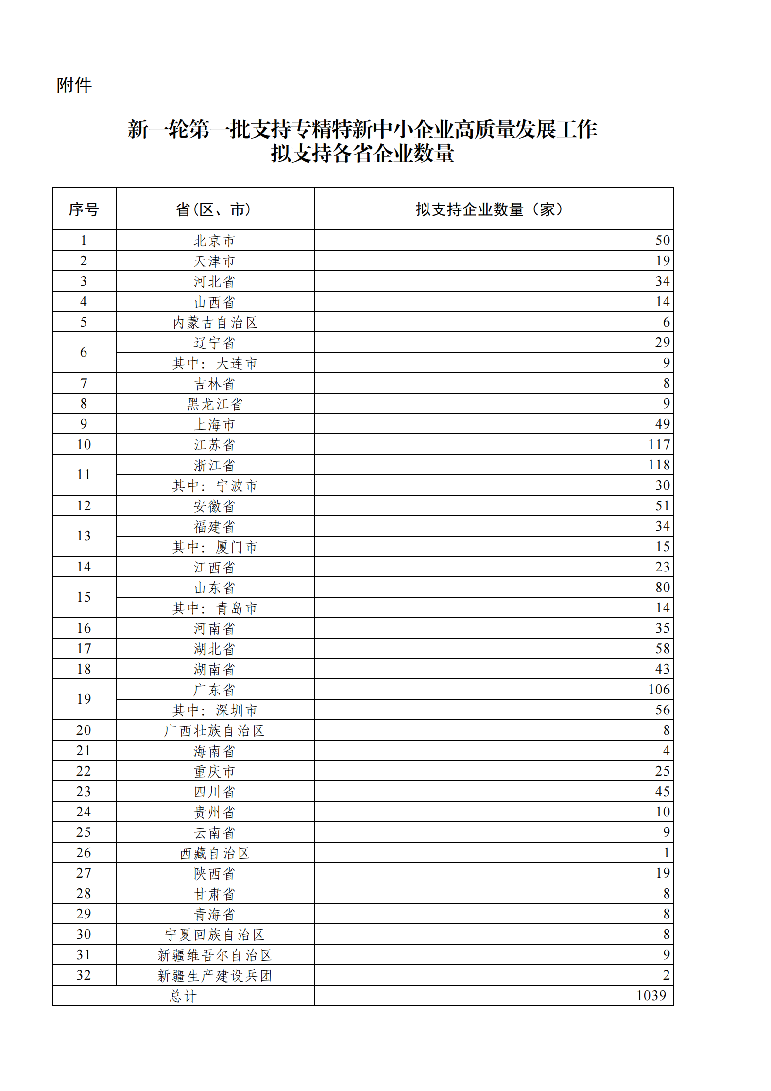 附件：新一轮第一批重点“小巨人”企业资金安排建议_00.png