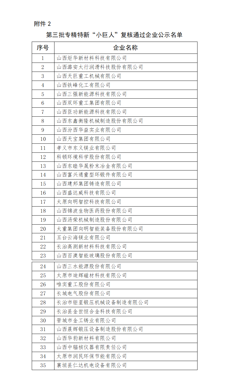 2.第三批专精特新“小巨人”复核通过企业公示名单_01.png