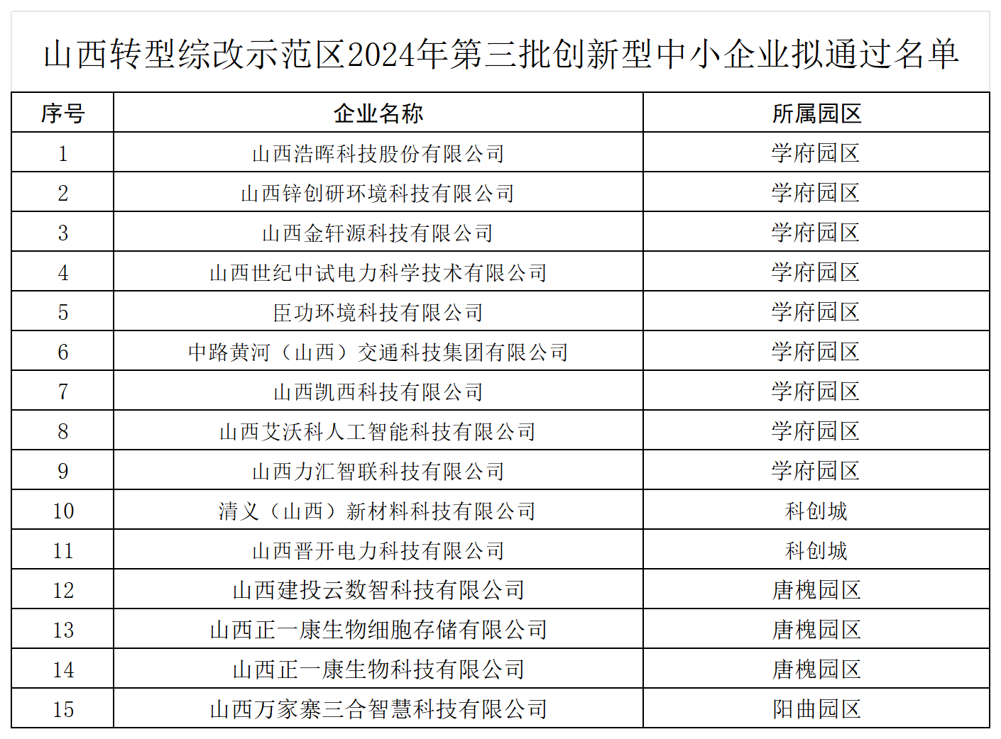 山西转型综改示范区2024年第三批创新型中小企业拟通过名单_Sheet1.png