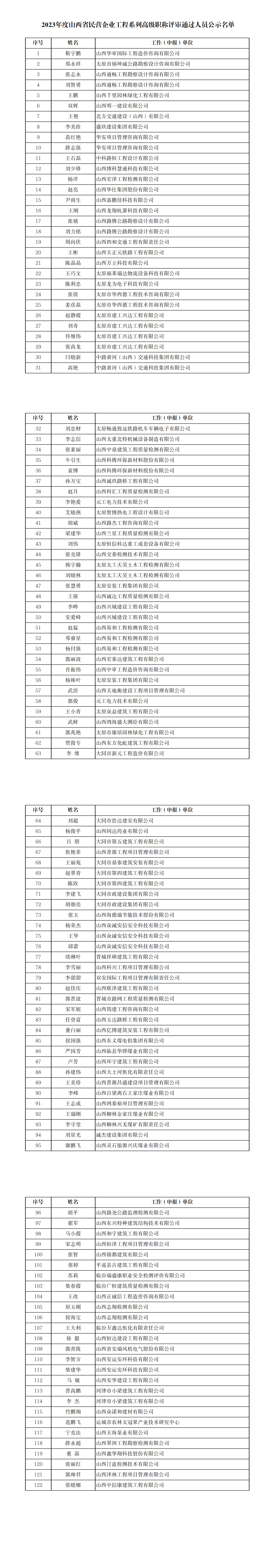 附件：2023年度山西省民营企业工程系列高级职称评审通过人员公示名单_00.png