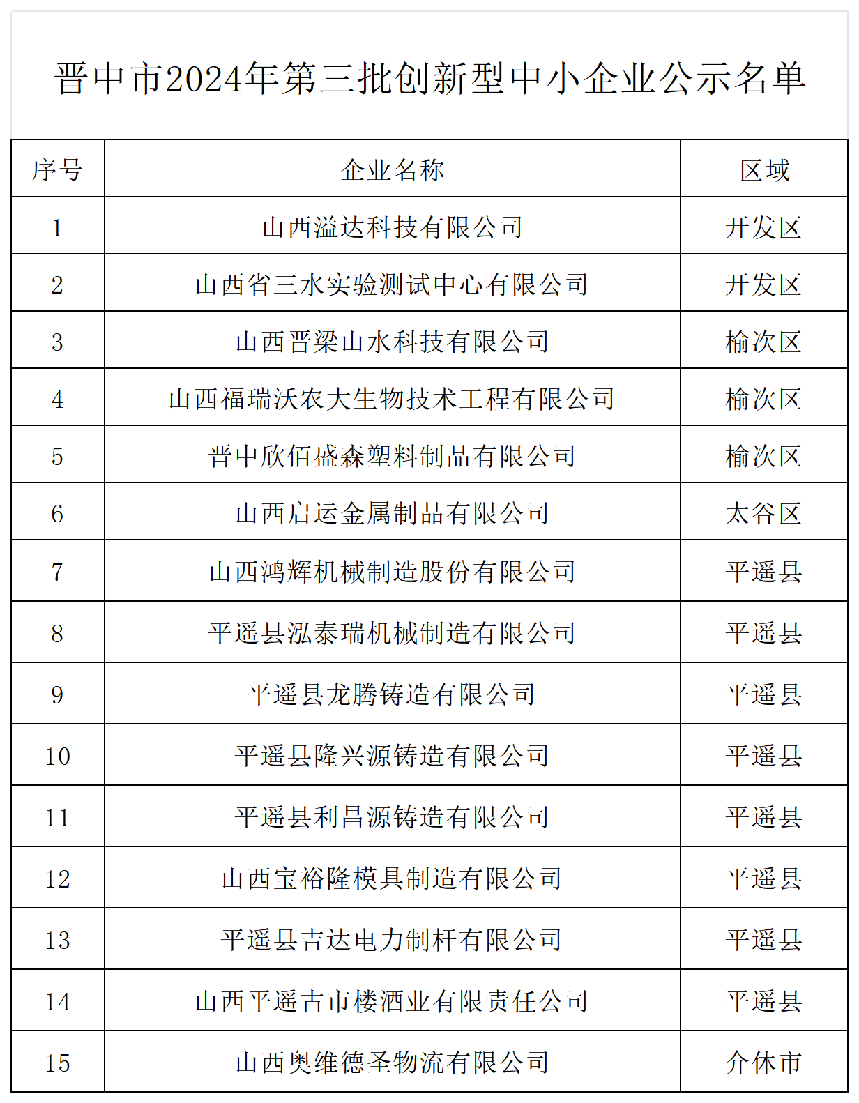 晋中市第三批创新型中小企业公示名单_创新型中小企业导出Excel.png