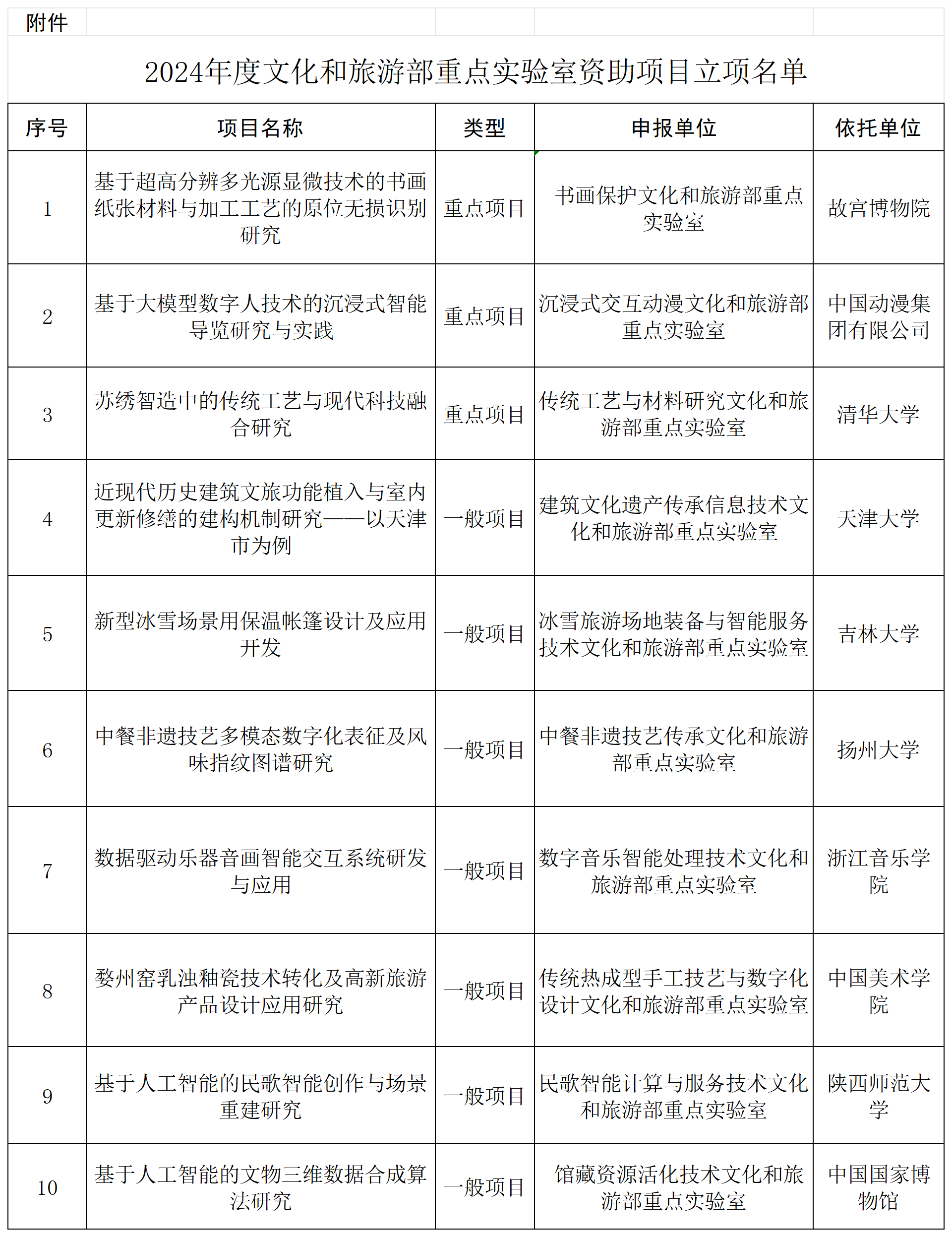 附件：__2024年文化和旅游部重点实验室资助项目立项名单_Sheet1.png