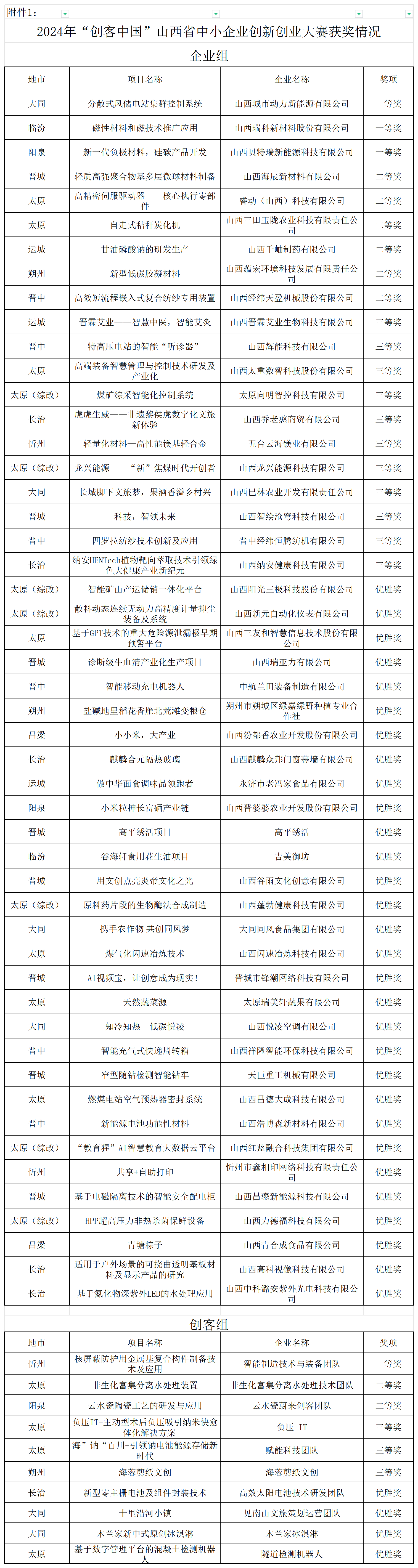 附件：2024年“创客中国”山西省中小企业创新创业大赛获奖名单_Sheet1.png