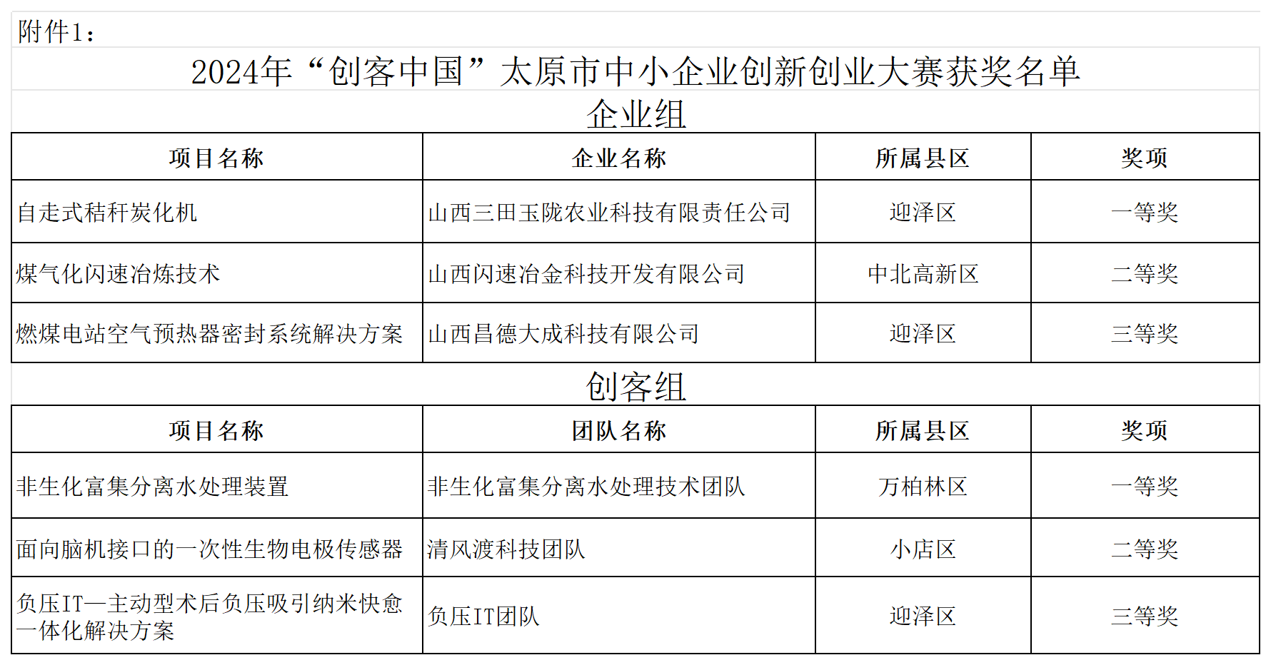 附件：2024年“创客中国”太原市中小企业创新创业大赛获奖名单_Sheet2.png