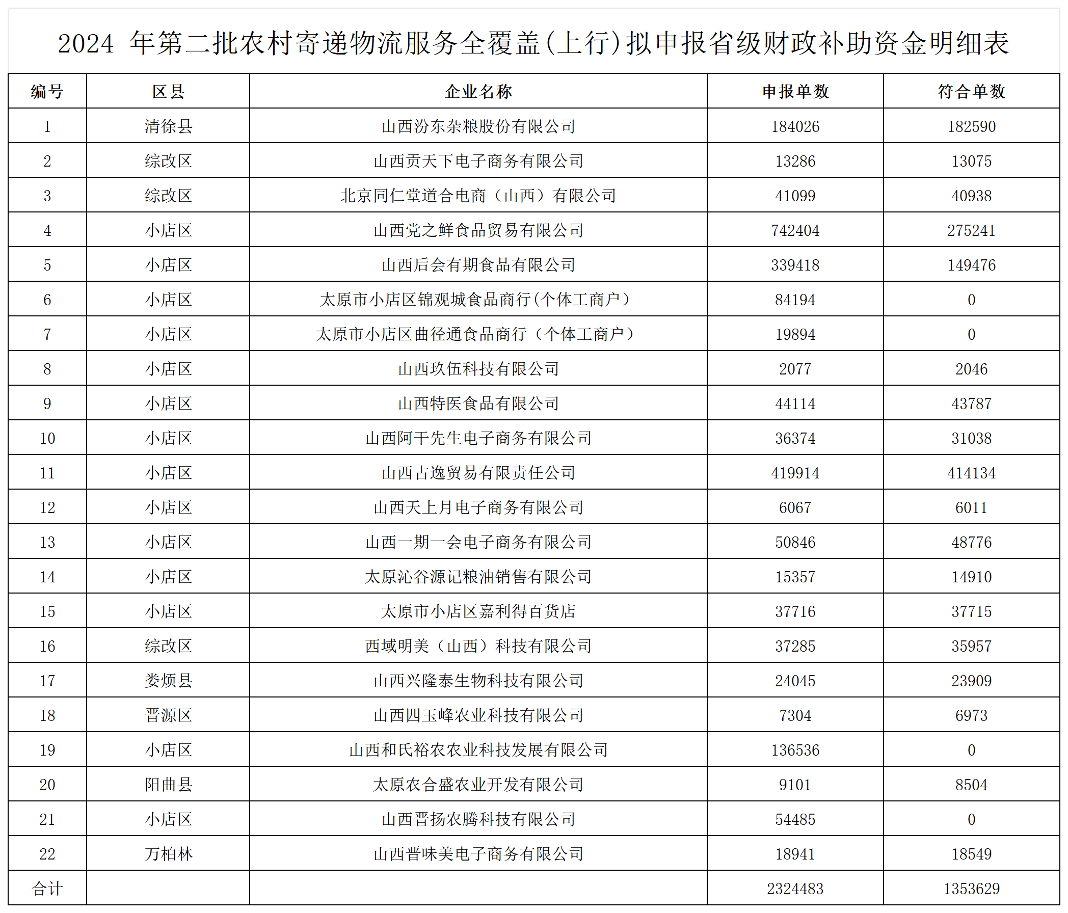 附件： 2024 年第二批农村寄递物流服务全覆盖(上行)拟申报省级财政补助资金明细表_Sheet1.png