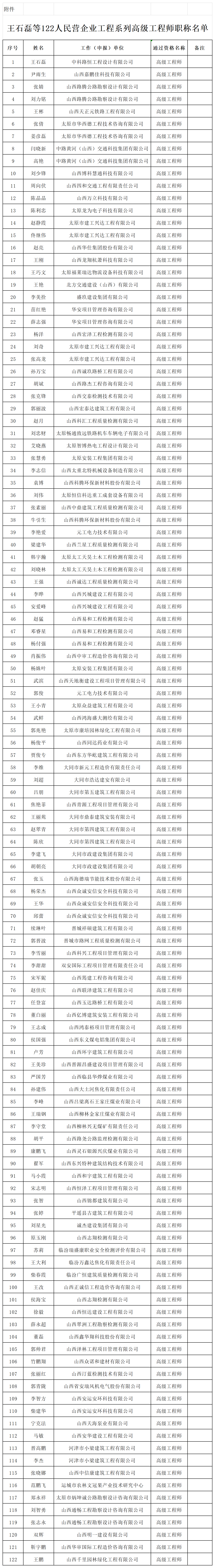 附件：王石磊等122人民营企业工程系列高级工程师职称名单_任职资格名单.png