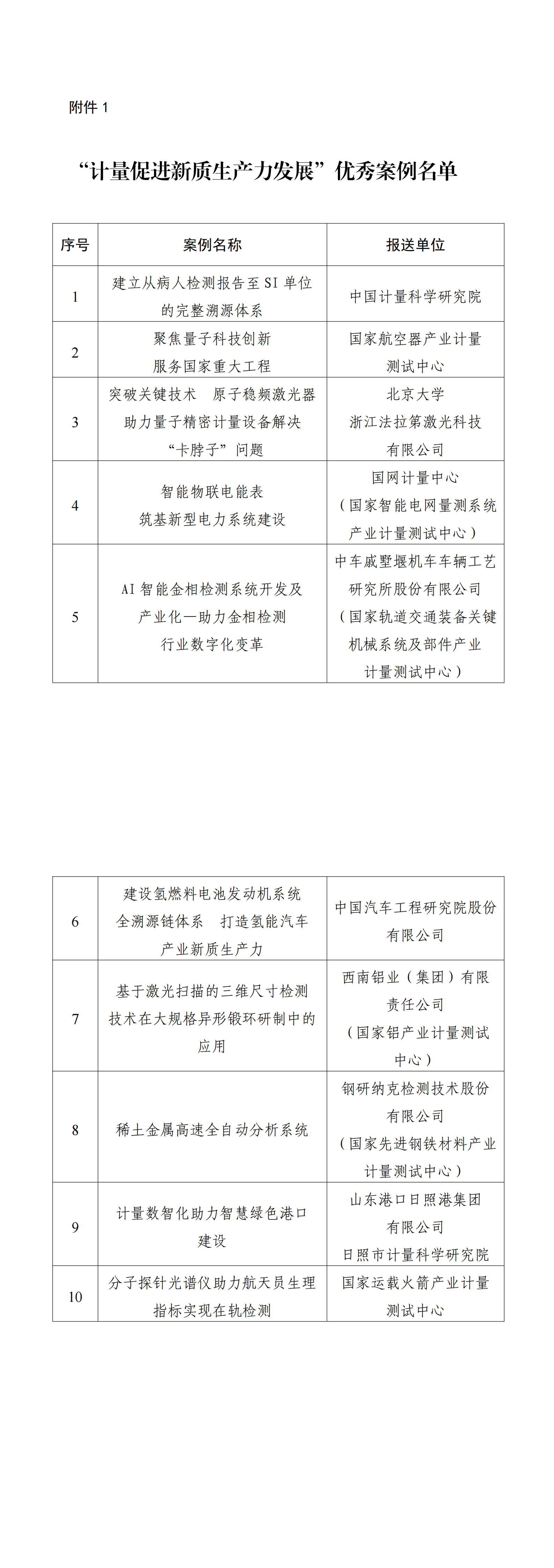 1. “计量促进新质生产力发展”优秀案例名单_00.png