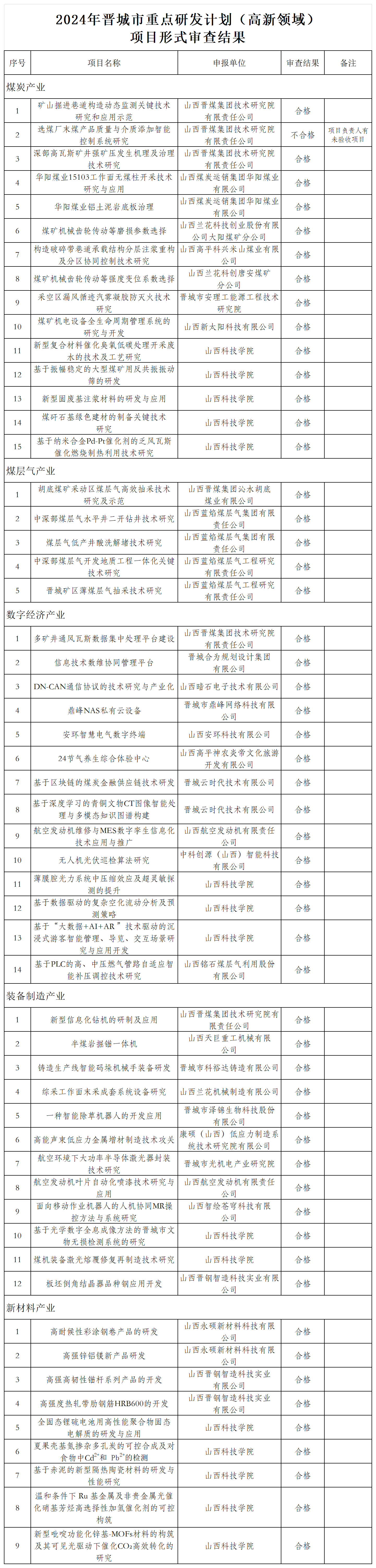 附件：2024年晋城市重点研发计划（高新领域）项目形式审查结果_Sheet1.png