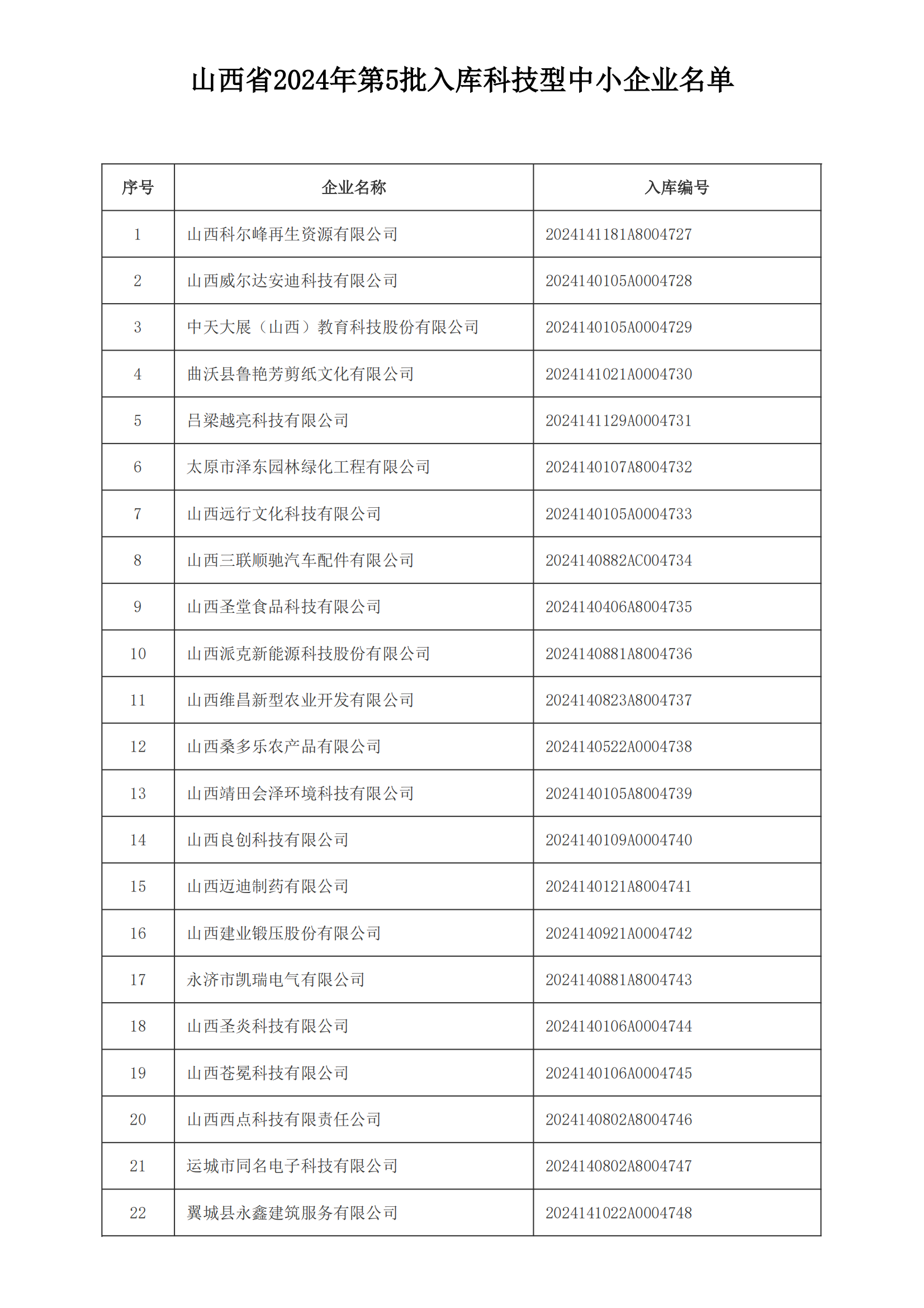 附件：山西省2024年第五批入库科技型中小企业名单_00.png