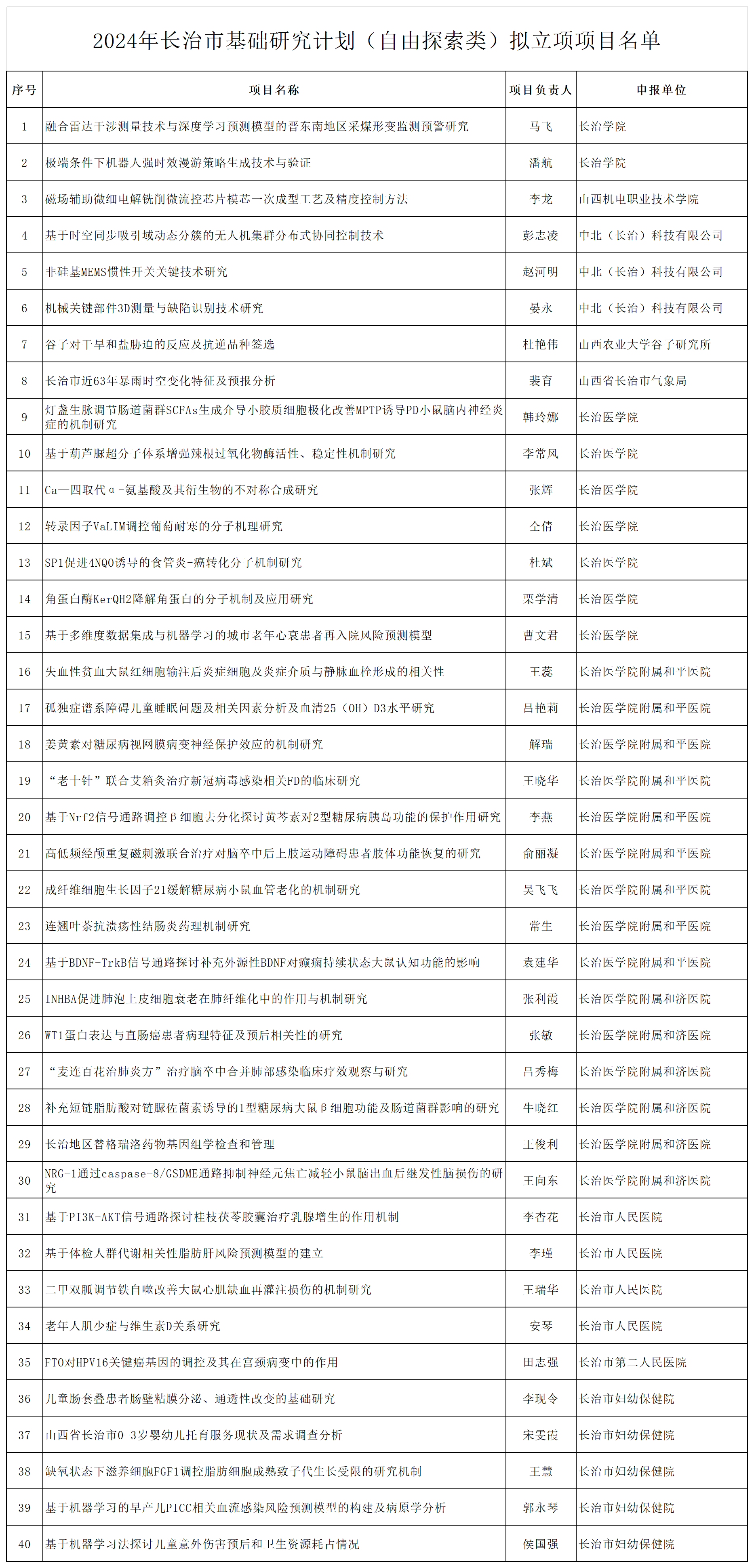 附件：2024年度长治市基础研究计划（自由探索类）项目拟立项项目名单_Sheet2.png