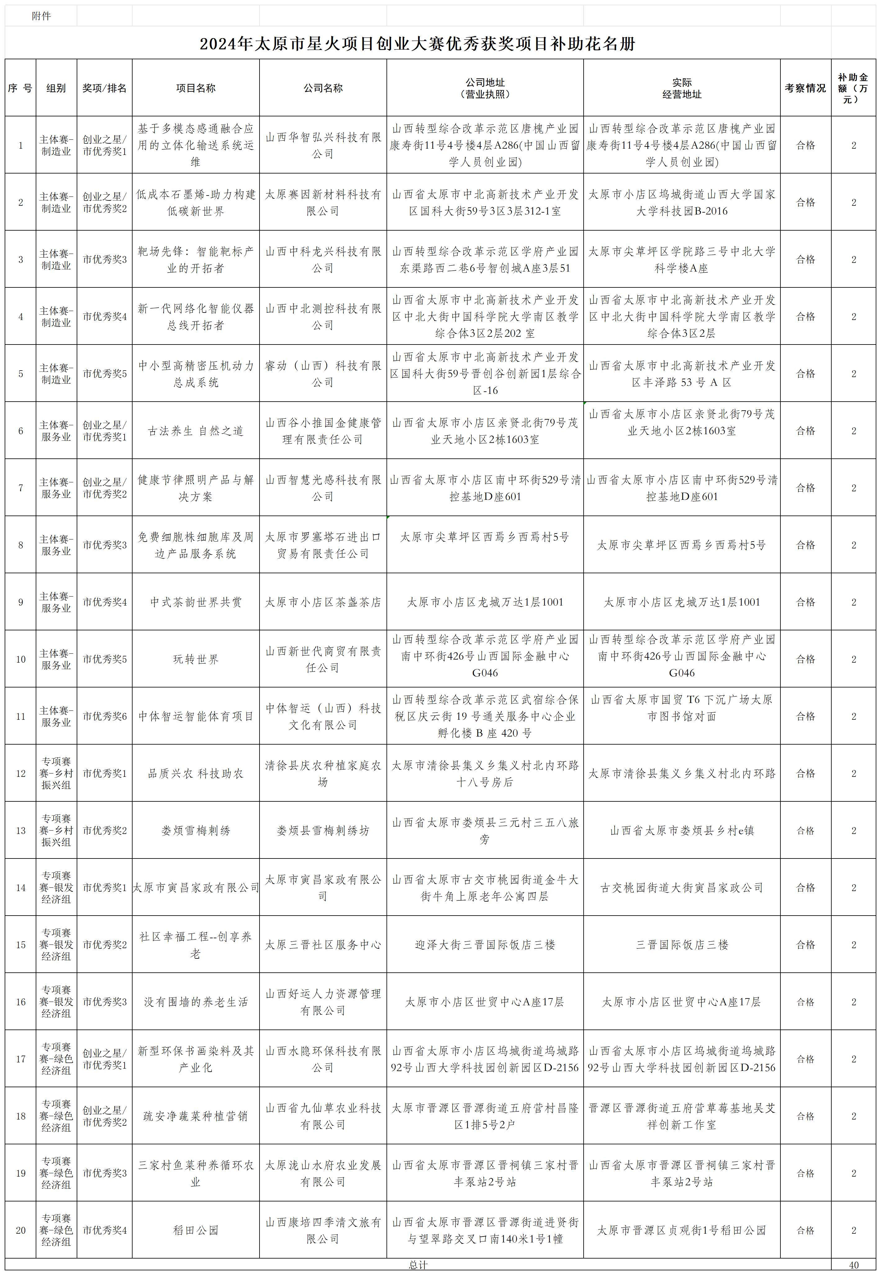 附  件：2024年太原市星火项目创业大赛优秀获奖项目补助花名册._考察情况表.png