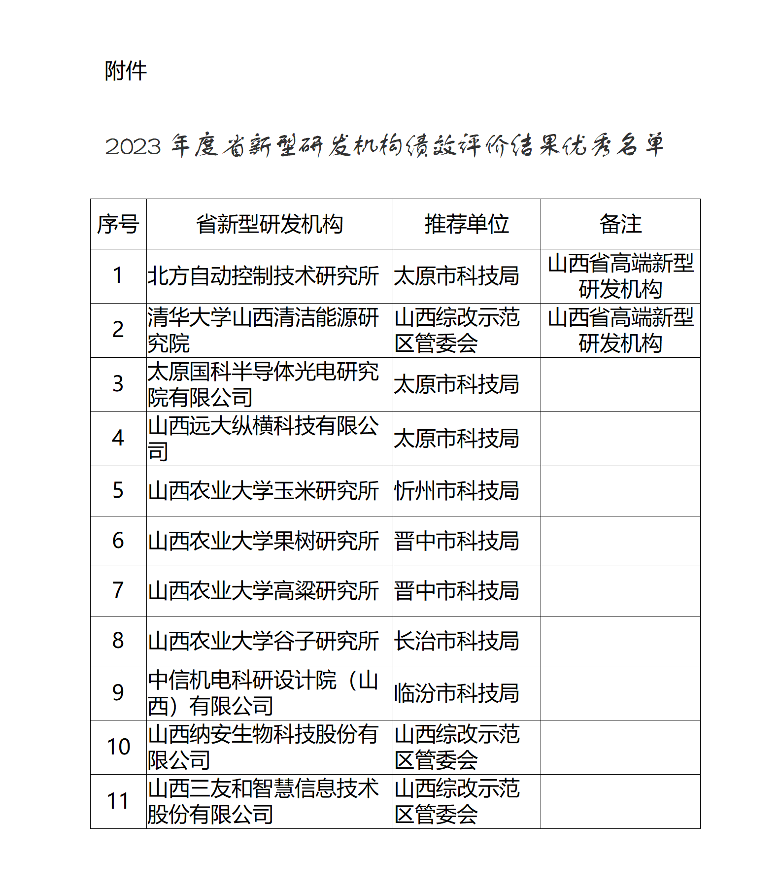 附件：2023年度省新型研发机构绩效评价结果优秀名单_01.png