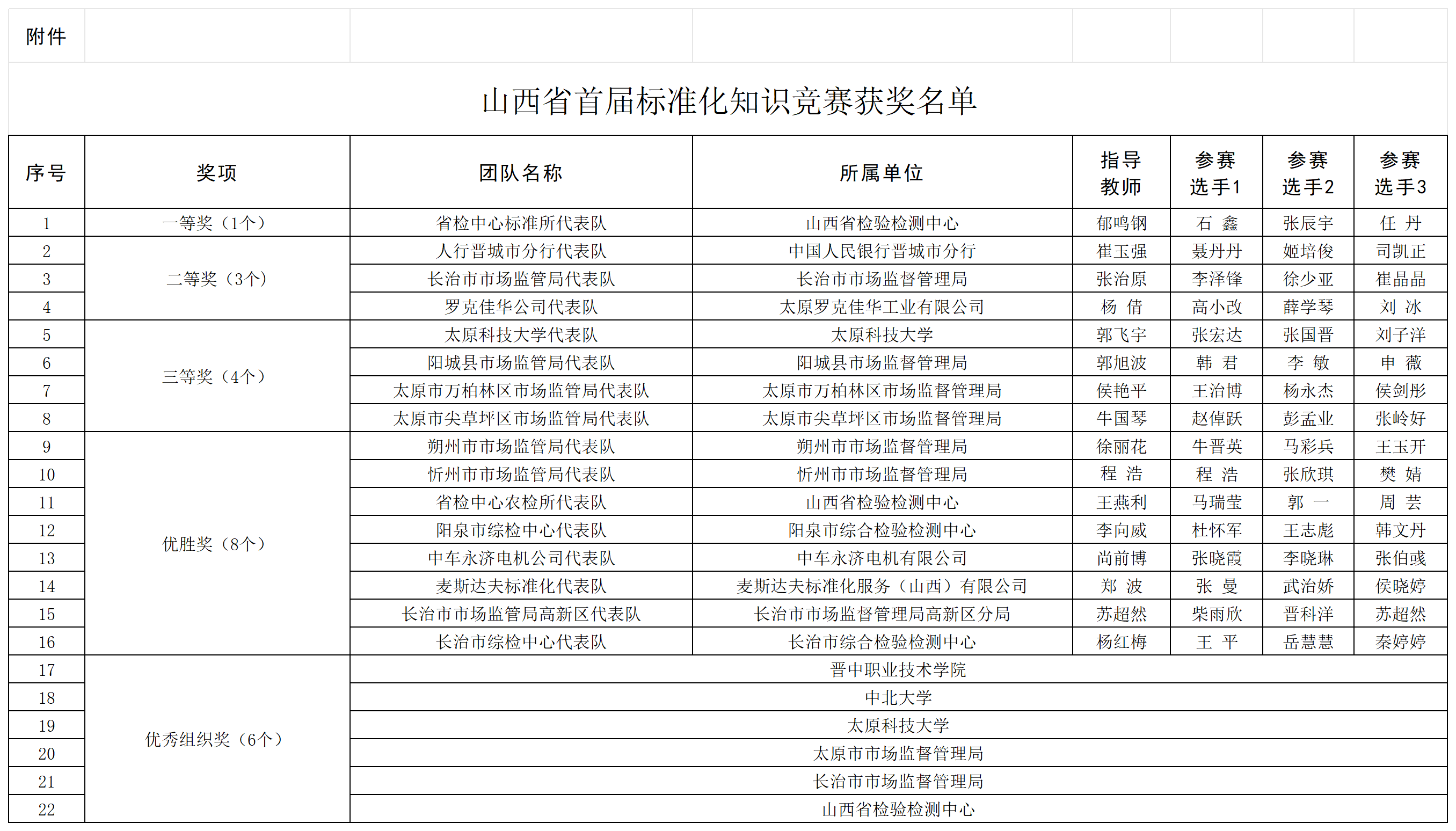 附件：山西省首届标准化知识竞赛获奖名单_Sheet1.png