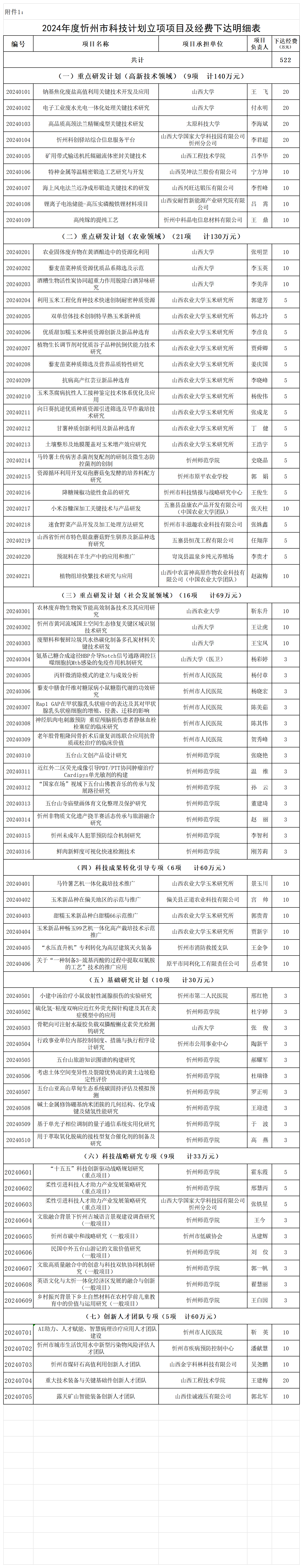 附件：2024年度忻州市科技计划立项项目及经费下达明细表_Sheet1.png