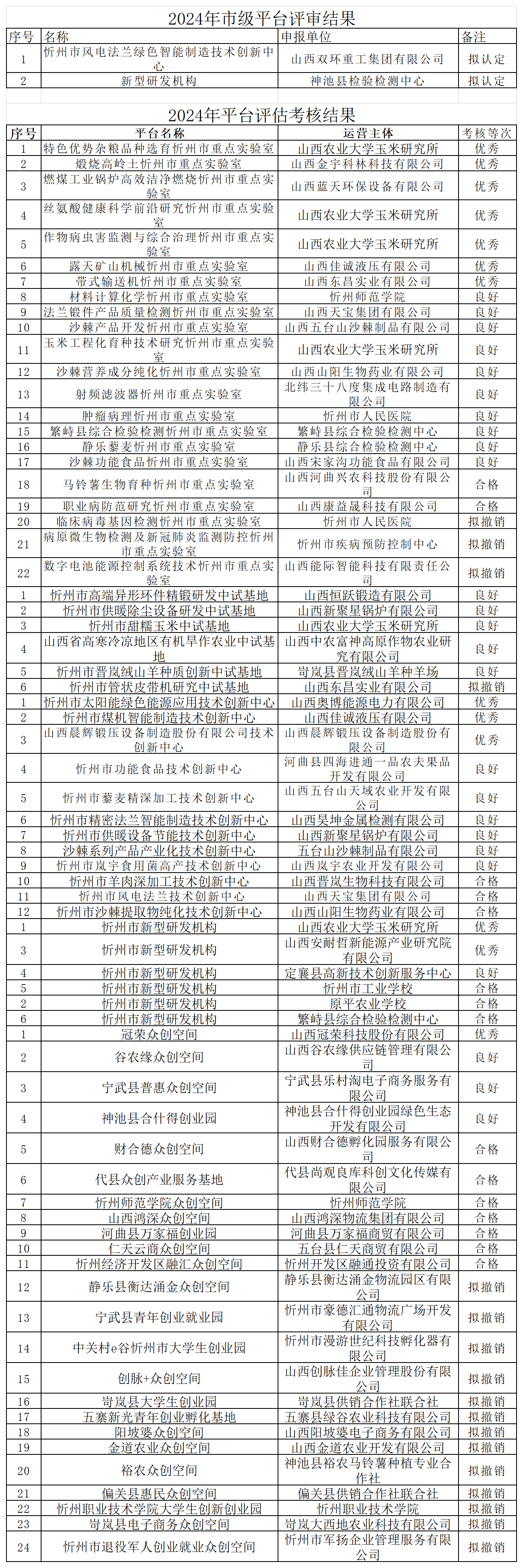 附：2024年市级科技创新平台评审和评估考核结果_Sheet1.png