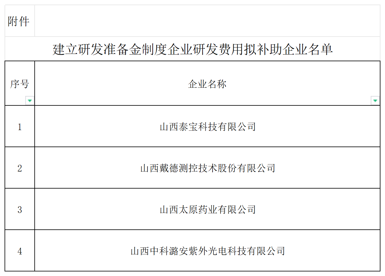 附件：建立研发准备制度企业拟补助公示名单_Sheet1.png