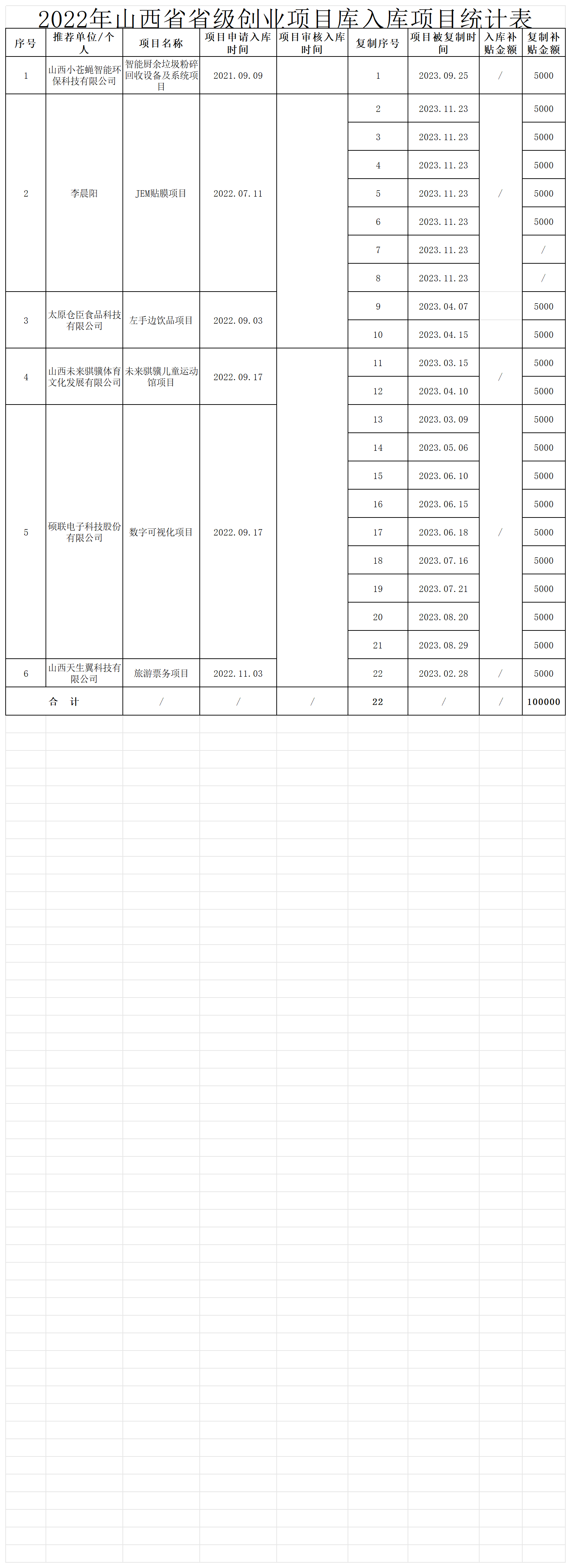 附件：2023年省级创业项目库复制情况统计表_2022 .png