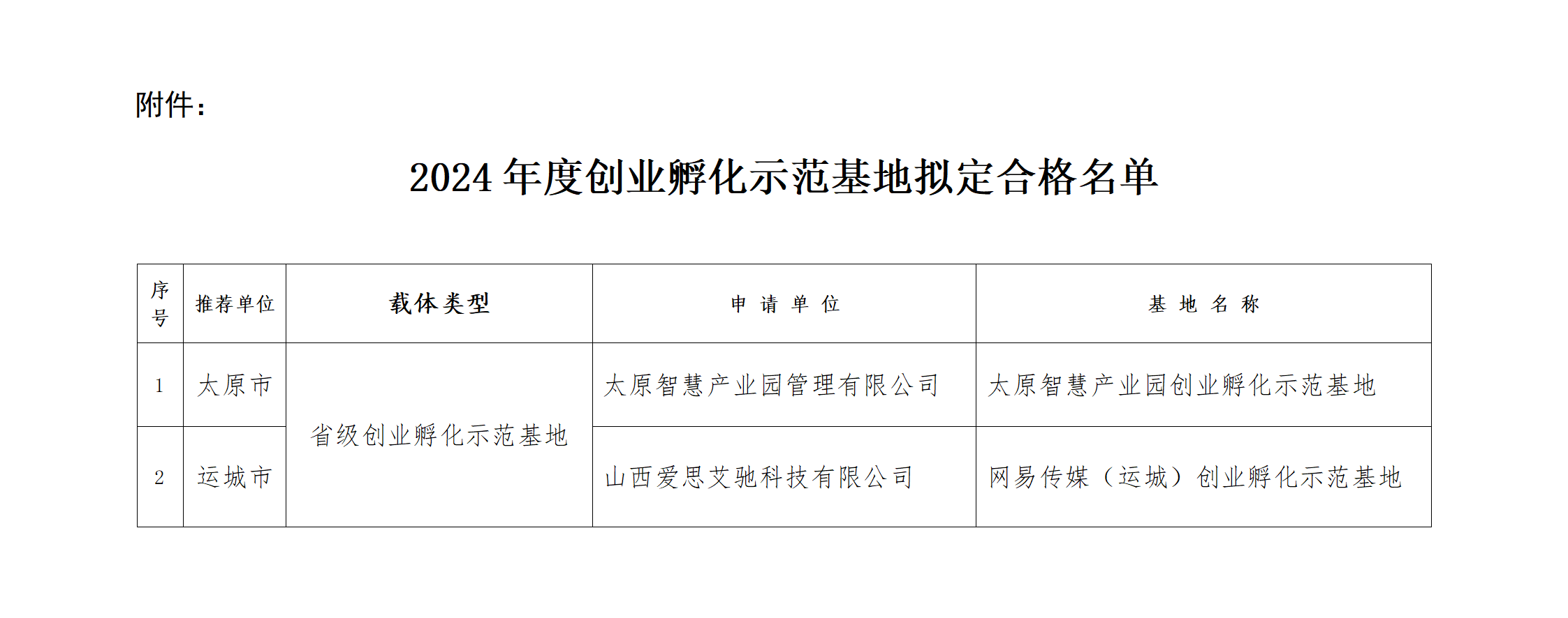 附    件：2024年度创业孵化示范基地拟定合格名单_01.png