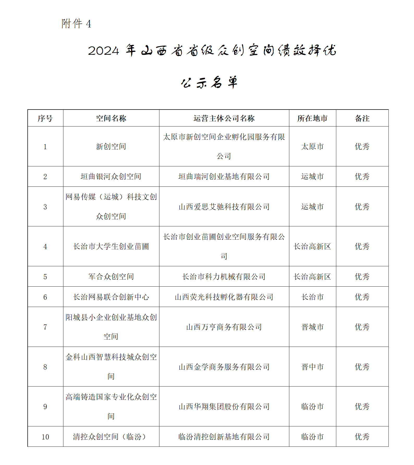 2024年山西省省级众创空间绩效择优公示名单_01.png