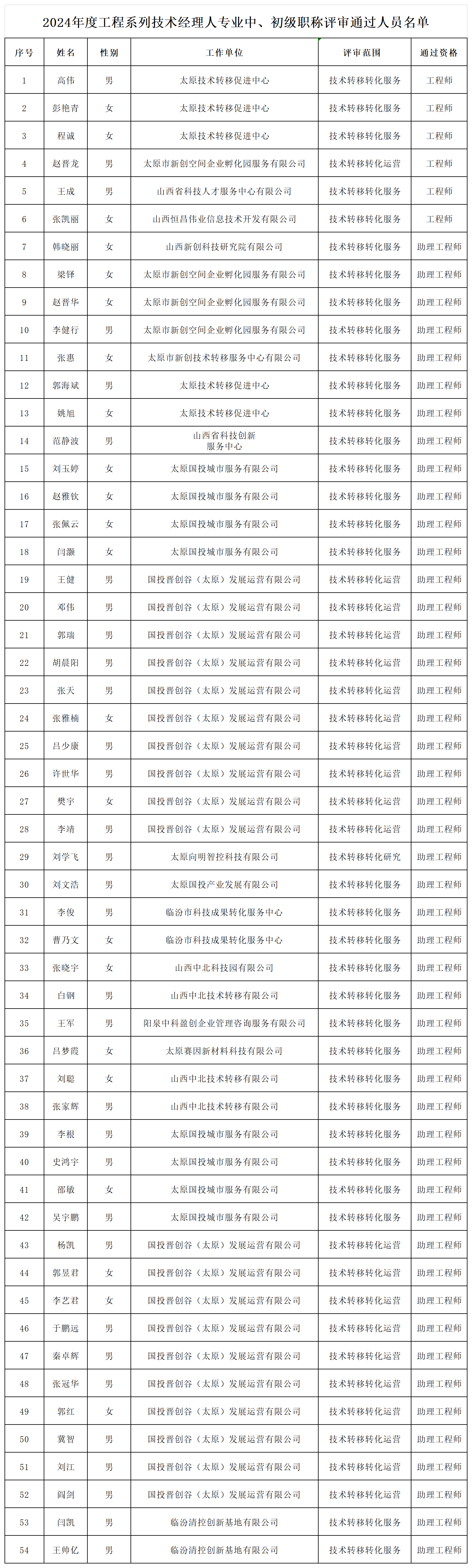 附件：中、初级职称评审通过人员名单_初、中级.png