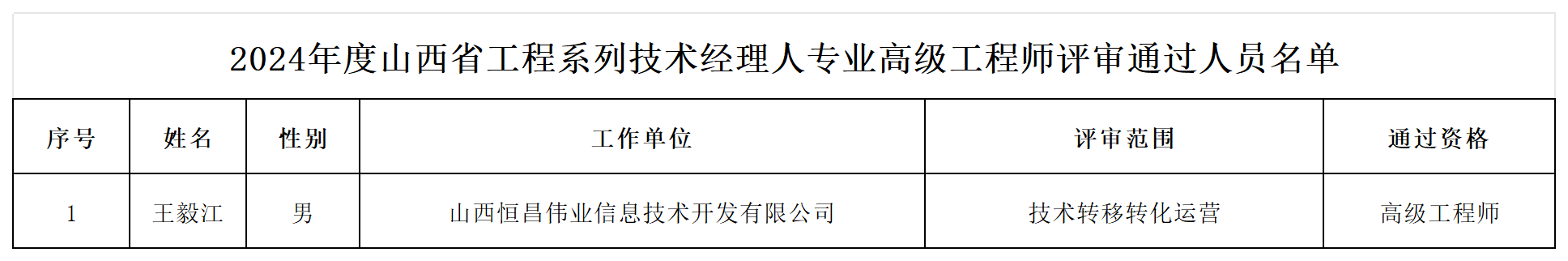 附件：高级工程师评审通过人员名单_高级.png