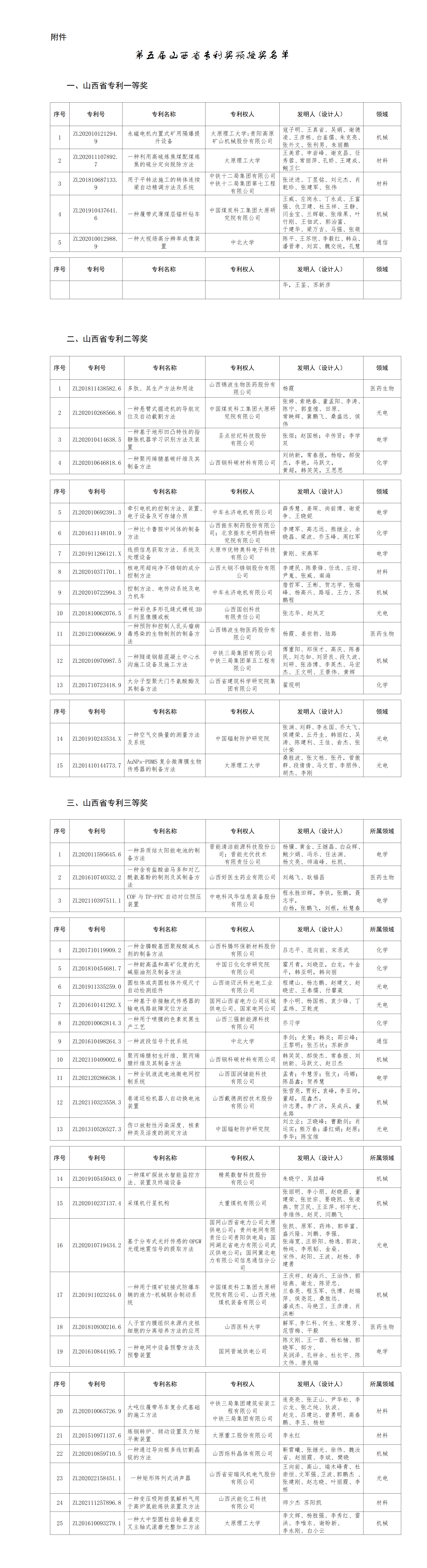 附件：第五届山西省专利奖预获奖项目_01.png