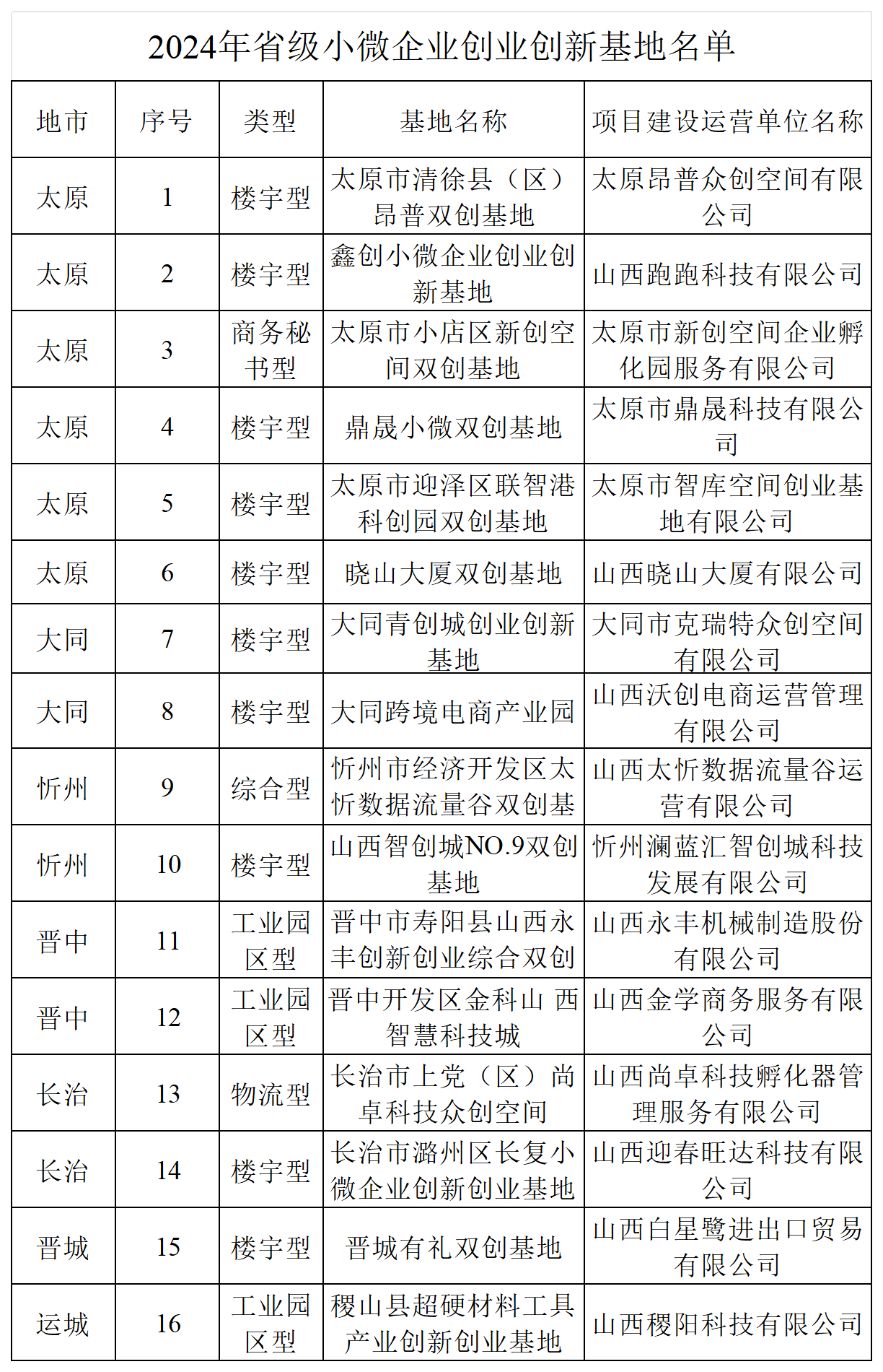 2024年省级小微企业创业创新基地名单_Sheet1.png