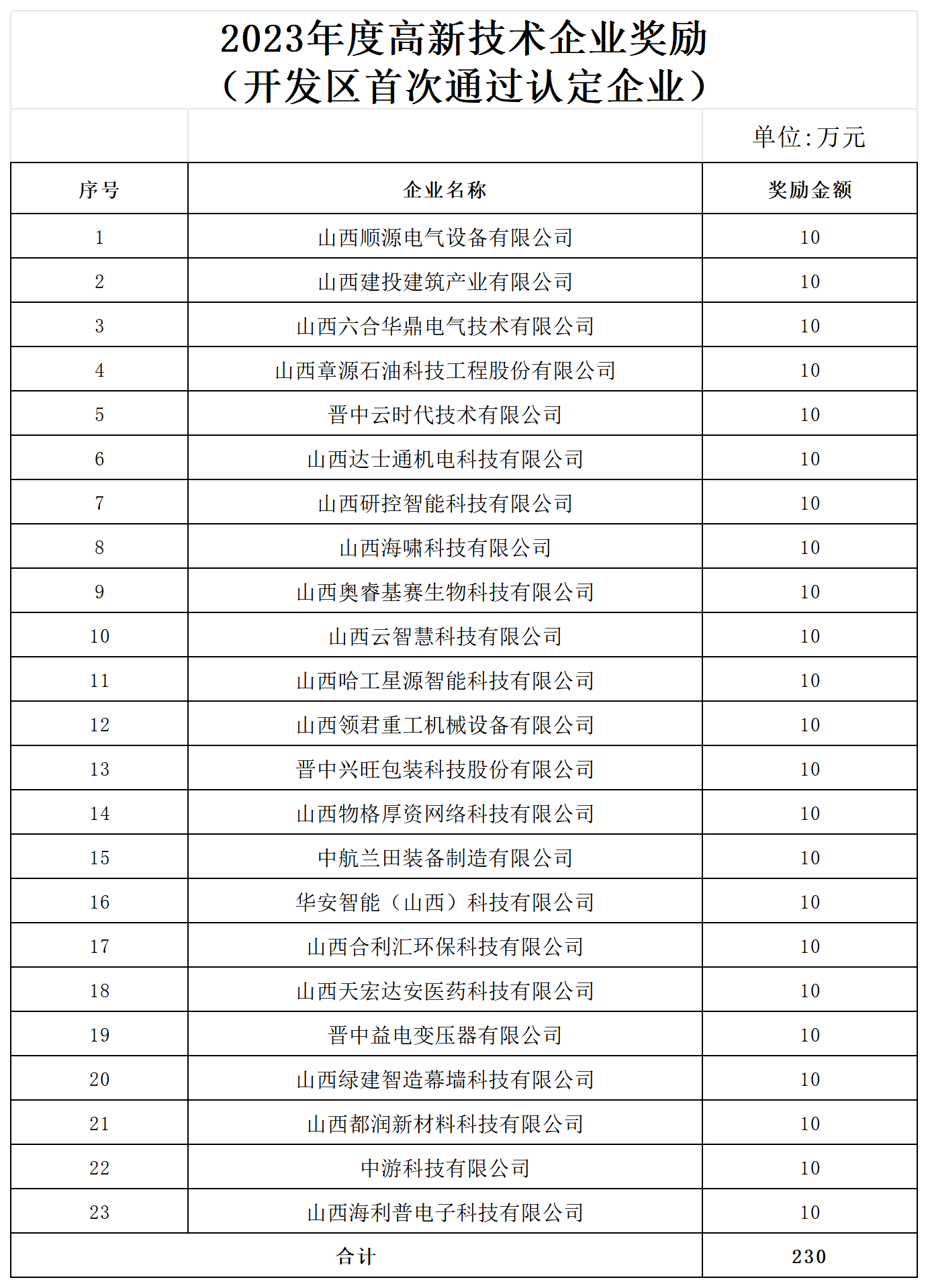 附件1：2023年度高新技术企业奖励（开发区首次通过认定企业）名单_首次通过认定企业.png