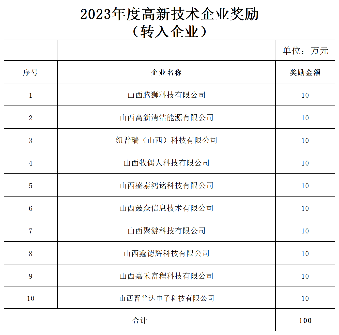 附件2：2023年度高新技术企业奖励（转入企业）名单_2转入企业.png