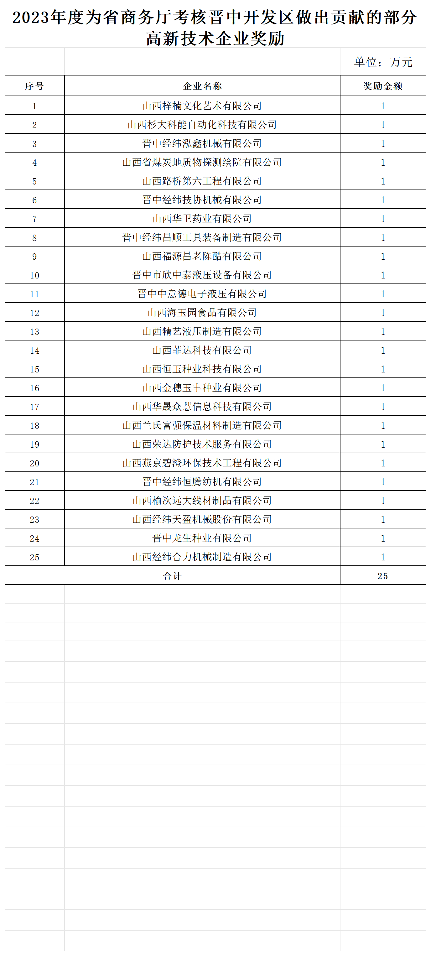 附件3：2023年度为省商务厅考核晋中开发区做出贡献的部分高新技术企业奖励名单_奖励名单.png