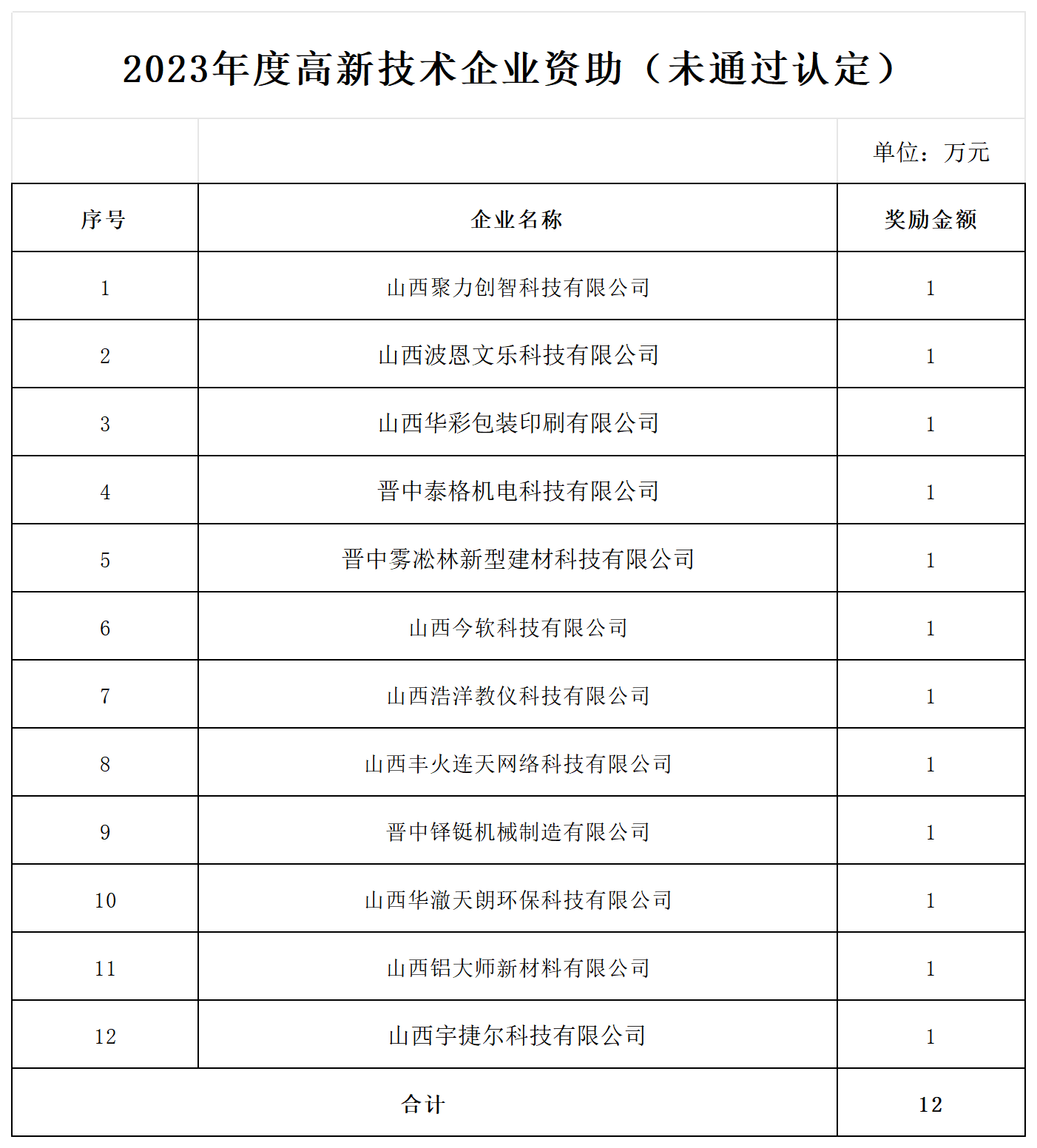 附件4：2023年度高新技术企业资助（未通过认定）名单_2023年度未通过认定的企业奖励.png