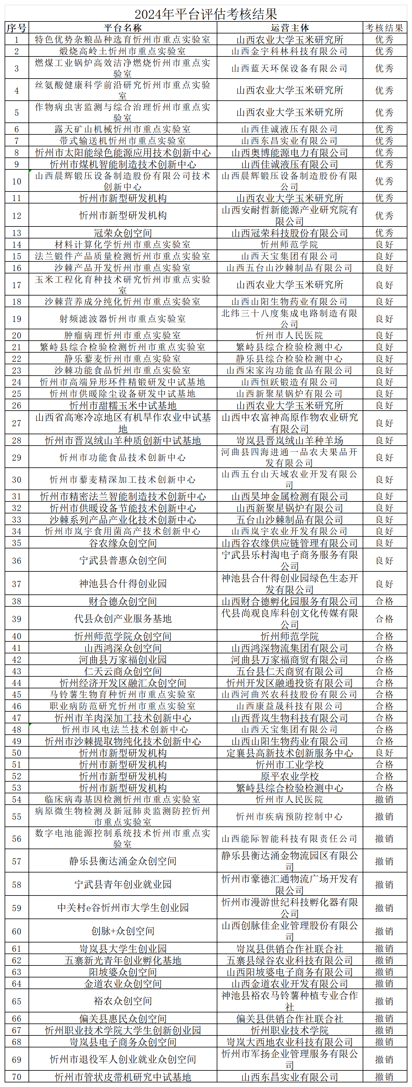 附件：2024年市级科技创新平台考核结果_Sheet1.png