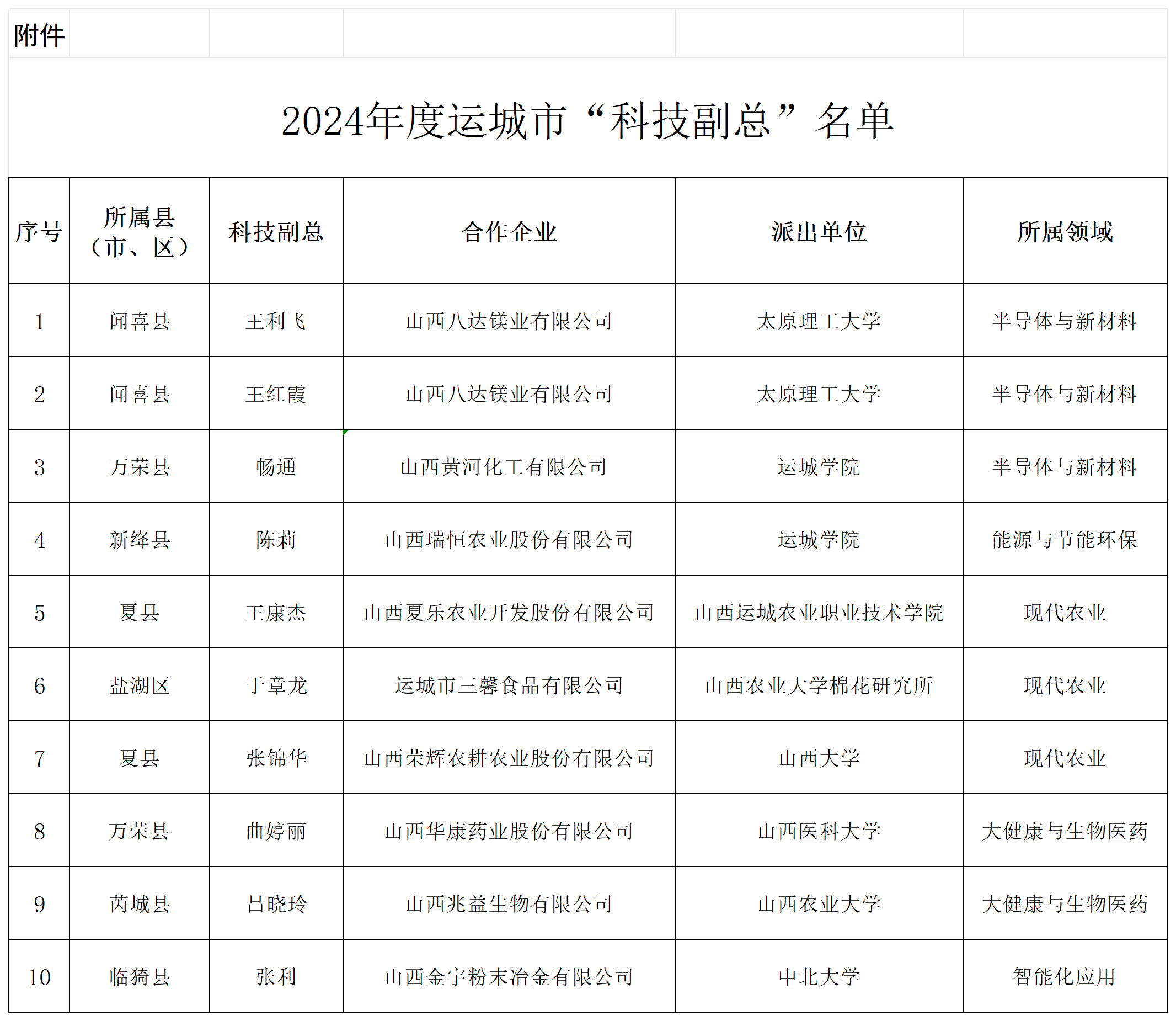 附件：2024年度运城市“科技副总”名单_Sheet1.png