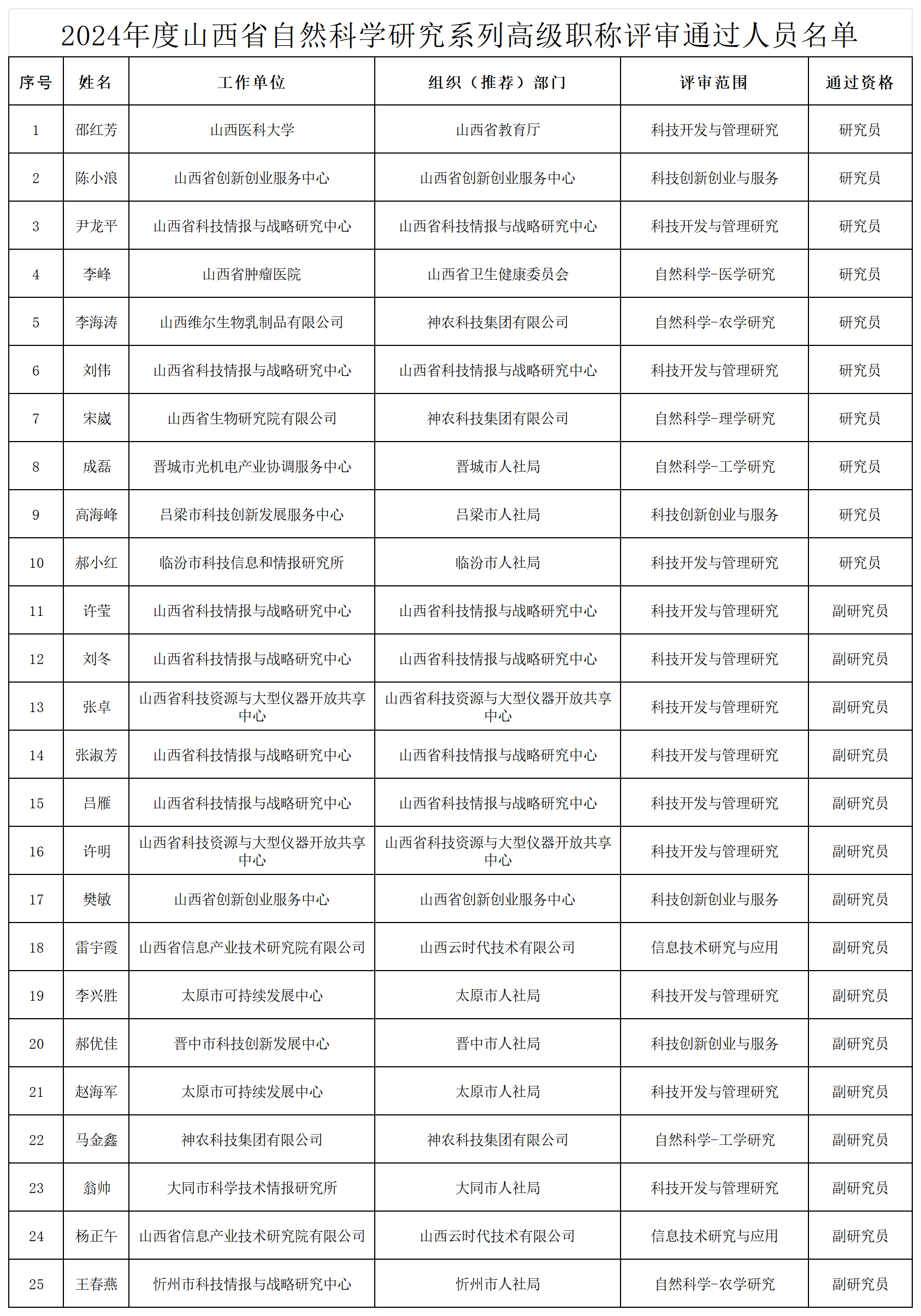 附件2024年度山西省自然科学研究系列高级职称评审通过人员名单