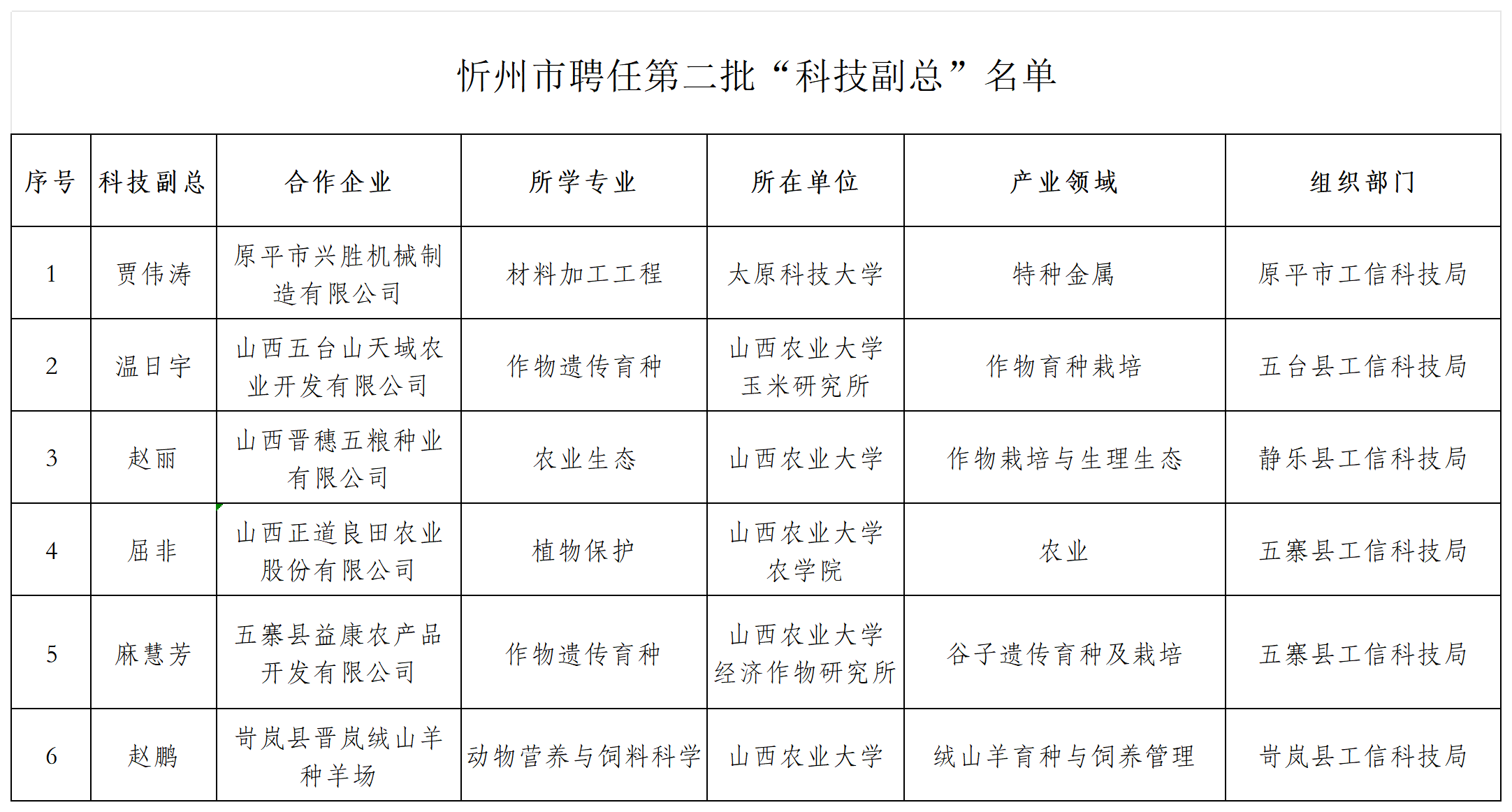 附件：第二批科技副总名单_Sheet1.png