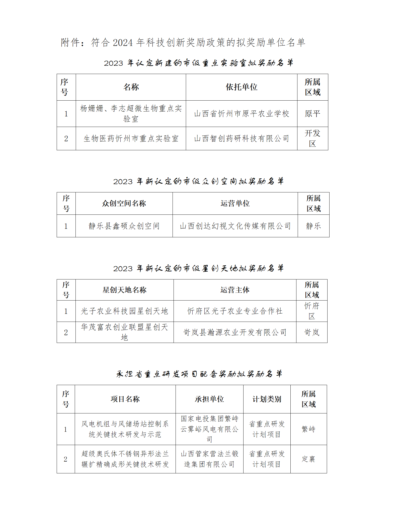 附件：符合2024年科技创新奖励政策的拟奖励单位名单_01.png