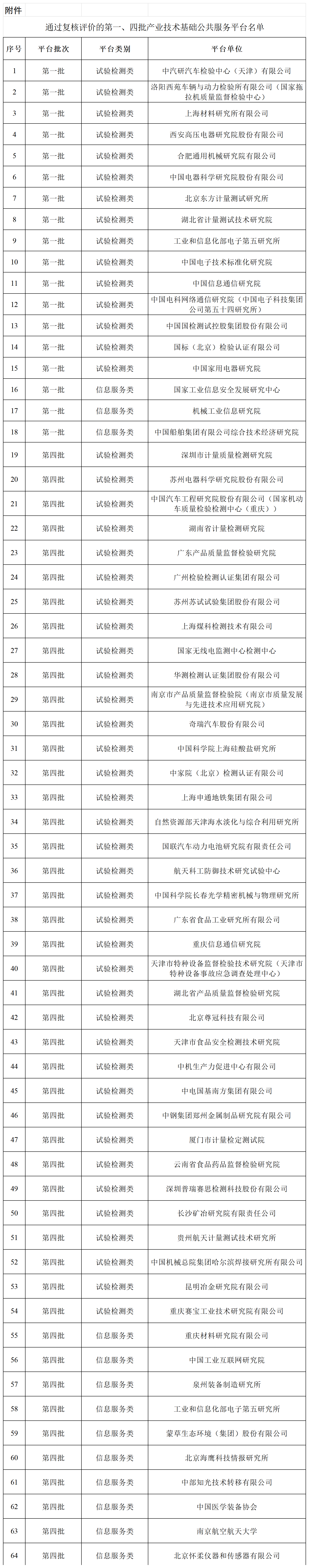 附件：通过复核评价的第一、四批产业技术基础公共服务平台名单_平台名单.png