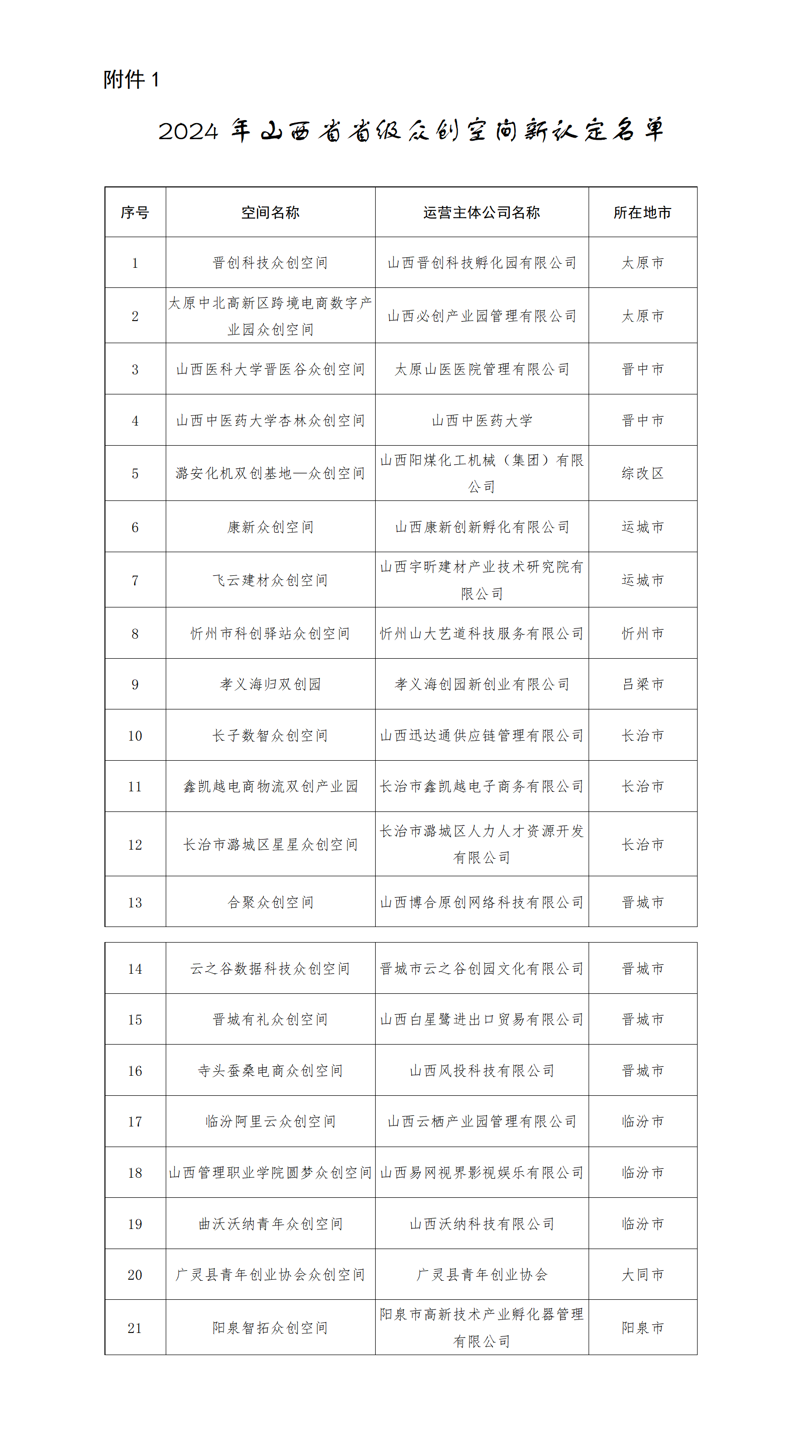 1.2024年山西省省级众创空间新认定名单_01.png